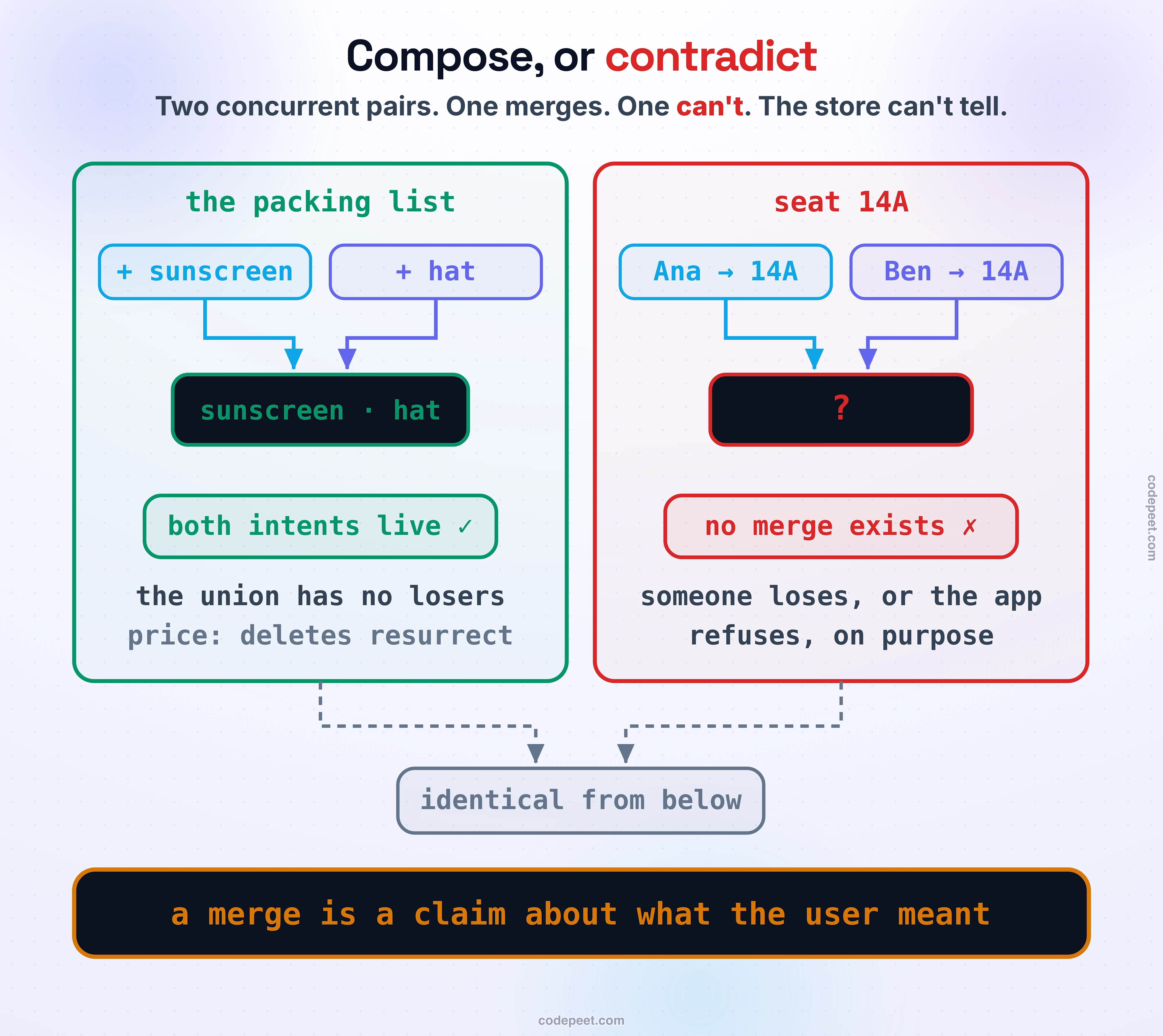 Compose versus contradict, drawn as two cases. Left, the packing list: chips + sunscreen and + hat funnel into sunscreen · hat, verdict green — both intents live; the union has no losers, price: deletes resurrect. Right, seat 14A: chips Ana → 14A and Ben → 14A funnel into a red question mark, verdict red — no merge exists; someone loses, or the app refuses, on purpose. Dashed arrows from both cases land on one muted box: identical from below. Law band: a merge is a claim about what the user meant.