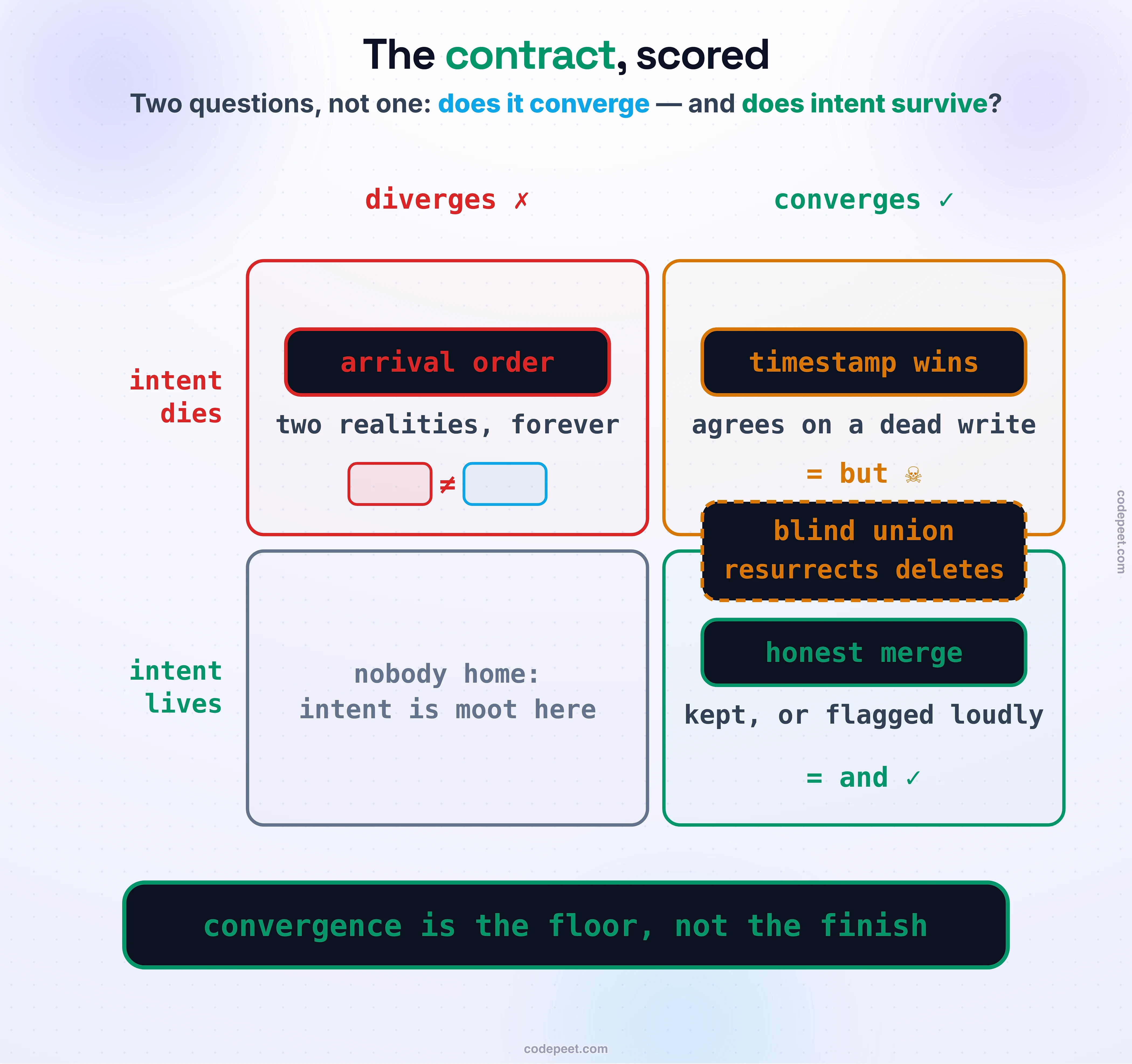 The contract scored as a two-by-two grid: columns diverges and converges, rows intent dies and intent lives. Arrival order sits in diverges-and-dies with two unequal panels — two realities, forever. Timestamp wins sits in converges-and-dies — agrees on a dead write, equals but a skull. Honest merge sits in converges-and-lives — kept, or flagged loudly. A dashed amber blind union chip straddles the boundary between those two cells: resurrects deletes. The diverges-and-lives cell reads nobody home, intent is moot here. Foot band: convergence is the floor, not the finish.