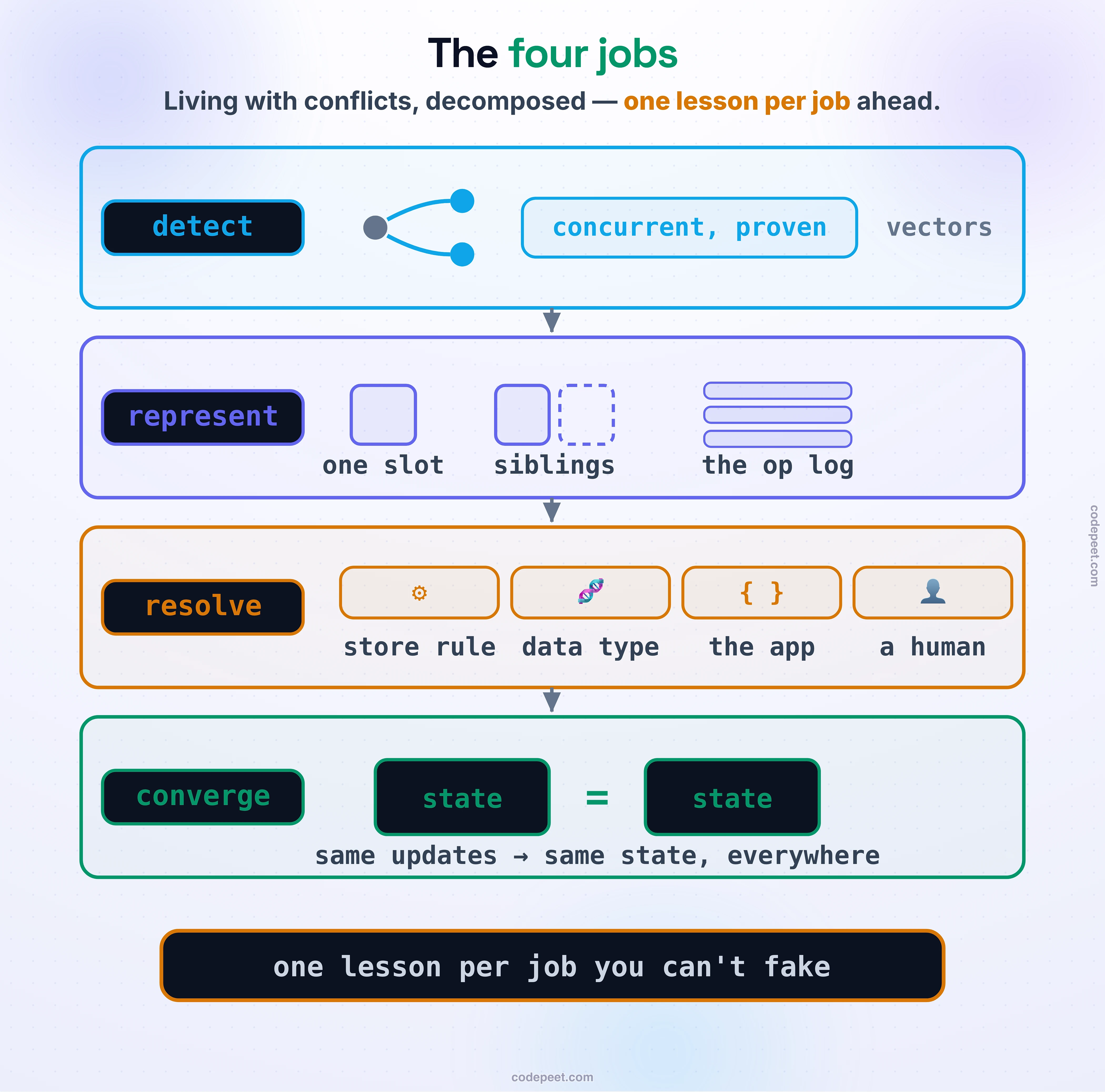 The reckoning drawn as four job bands in a pipeline. Detect: a history dot splitting into two branch dots, beside a chip reading concurrent, proven — vectors. Represent: three drawn options — one slot, a solid-plus-dashed sibling pair, the op log. Resolve: four chips — store rule, data type, the app, a human. Converge: two dark state panels joined by an equals sign; same updates, same state, everywhere. Foot band: one lesson per job you can't fake.