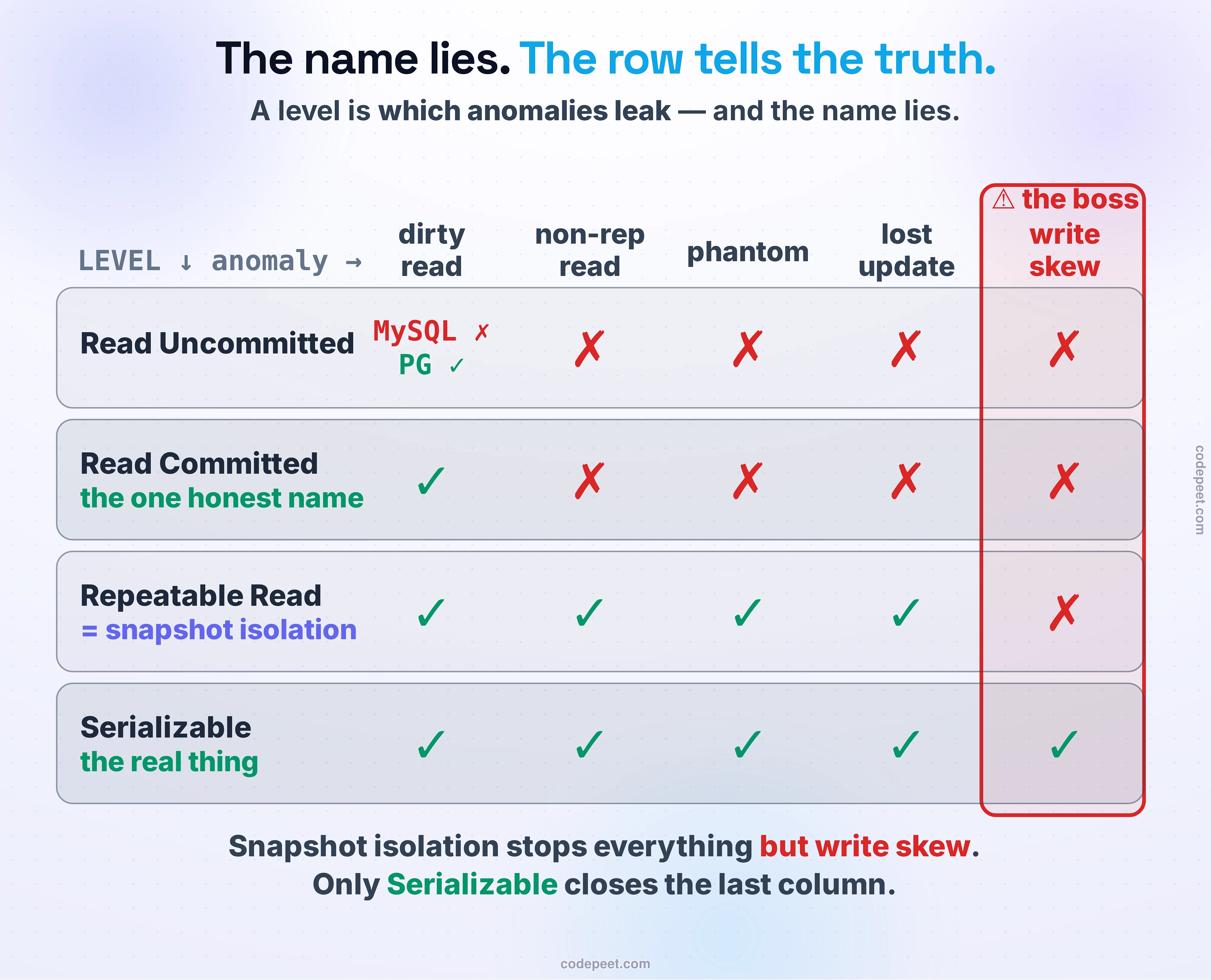 The isolation-level anomaly matrix, drawn to show that the level NAMES lie. The grid's rows are the four SQL isolation levels from weakest at the bottom to strongest at the top — Read Uncommitted, Read Committed, Repeatable Read, Serializable — and its columns are the anomalies they are supposed to prevent: dirty read, non-repeatable read, phantom, lost update, and write skew. Each cell is a red cross for 'this anomaly can still happen here' or a green check for 'prevented'. Read Uncommitted is almost all red; Read Committed prevents only the dirty read; Repeatable Read prevents more; Serializable is all green. But the point of the image is the annotations pinned OVER the standard names, showing what real databases actually do: a callout on Read Uncommitted reads 'PostgreSQL silently upgrades this to Read Committed — no dirty read (measured: 100, not 999) — but MySQL DOES give a dirty read (999)'. A callout on Repeatable Read reads 'this is really SNAPSHOT ISOLATION — PostgreSQL, Oracle, MySQL each mean something different, and it still allows WRITE SKEW'. A callout on the write-skew column, spanning Repeatable Read, is boxed in red: 'the boss — snapshot isolation cannot stop this; only Serializable can'. The single takeaway rendered across the figure: the level name is not a portable guarantee — a level is defined by which anomalies leak through, and you must check YOUR database.