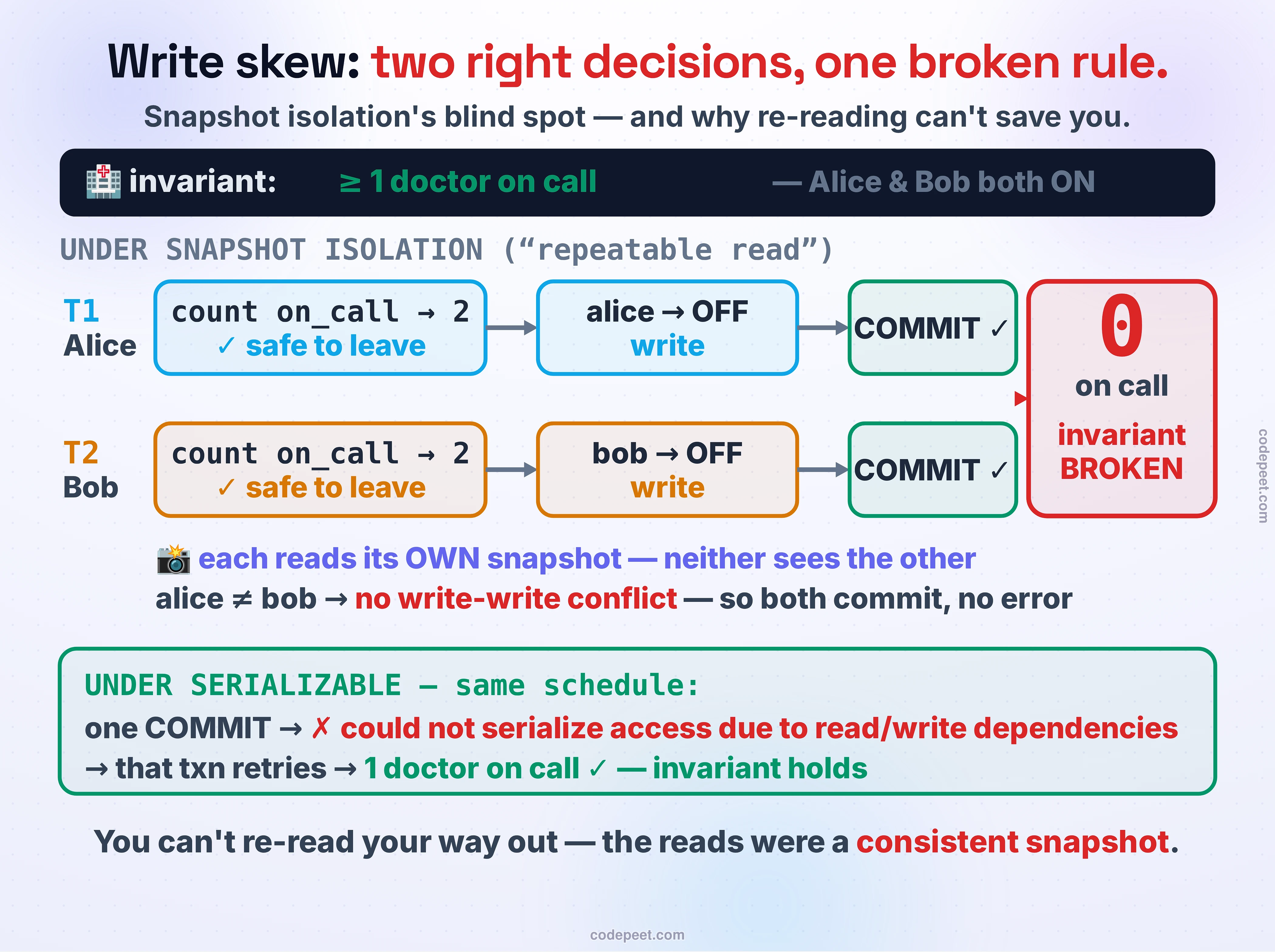 A timeline of write skew, the anomaly that snapshot isolation cannot stop, drawn as two transaction tracks running left to right in time against a shared invariant. The invariant, printed at the top, is 'at least 1 doctor on call', and both doctors, Alice and Bob, start on call. Transaction T1 (Alice's) is the top track, T2 (Bob's) the bottom. Step one, both transactions take a consistent snapshot and each runs the same check — SELECT count where on_call — and each independently reads 2, drawn as a green '2 on call: safe to leave' badge on both tracks; crucially, neither sees the other, because each is reading its own snapshot. Step two, T1 writes 'Alice = off call' and T2 writes 'Bob = off call' — two DIFFERENT rows, so there is no write-write conflict for the database to catch, shown by the two write arrows pointing at different rows with a grey 'no conflict' note between them. Step three, both COMMIT and both succeed. The result panel on the right shows 0 doctors on call in red with a broken-invariant warning: each transaction's decision was correct in isolation, but together they broke the rule, and no error ever fired. Below, a contrasting strip shows the same timeline under Serializable: the second commit is stamped with a red 'ABORT — could not serialize access due to read/write dependencies' and the invariant holds at 1 on call. The caption states the lesson: you cannot re-read your way out of write skew, because the reads were a consistent snapshot doing exactly their job.