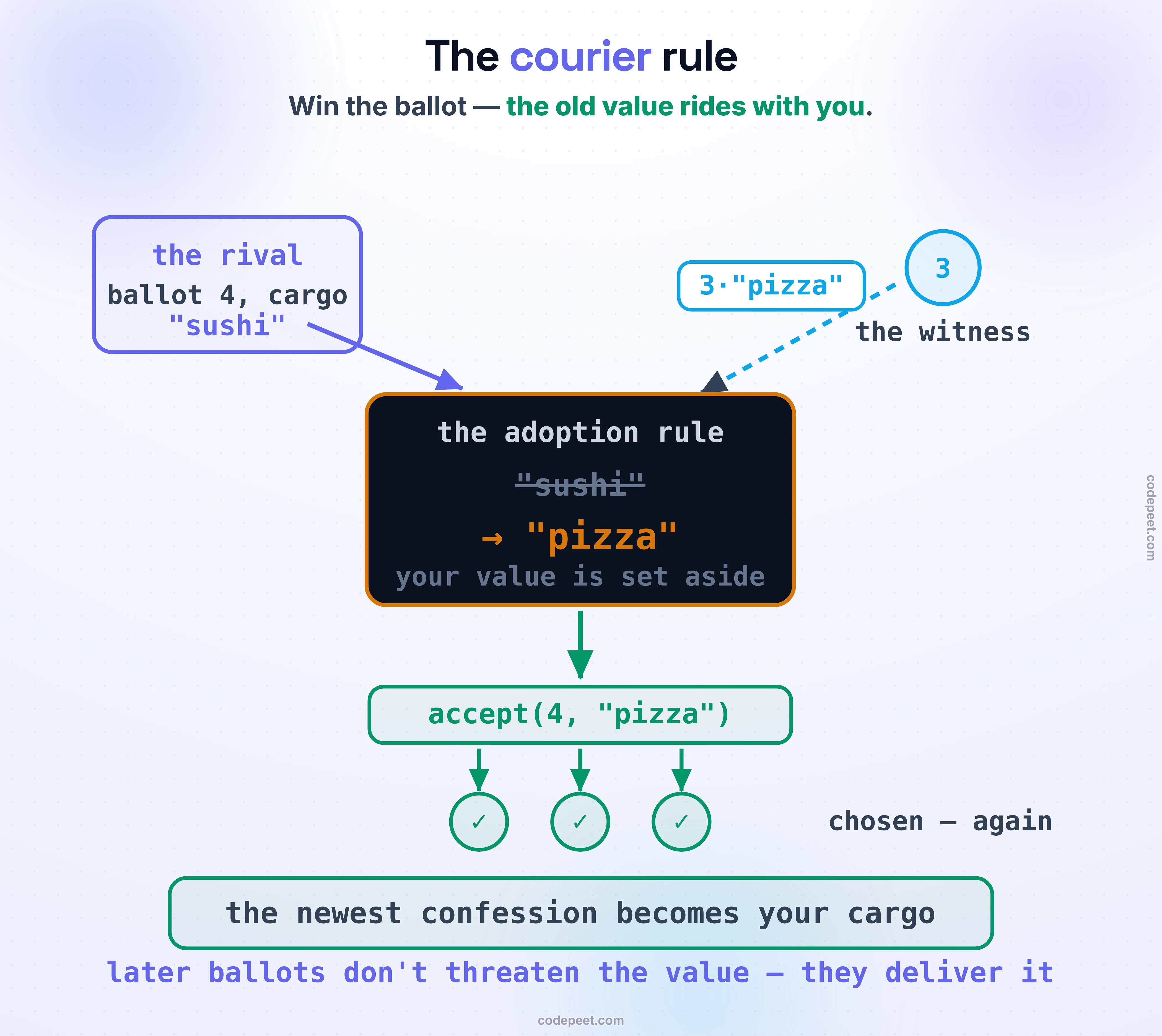 The rival proposer arrives with ballot 4 and cargo "sushi". A witness acceptor's confession chip, 3·"pizza", flows on a dashed line into the dark adoption-rule box, where "sushi" is struck through and "pizza" is stamped in amber: your value is set aside. A green delivery flows out — accept(4, "pizza") — onto three checked acceptors: chosen, again. Band: the newest confession becomes your cargo. Foot: later ballots don't threaten the value — they deliver it.