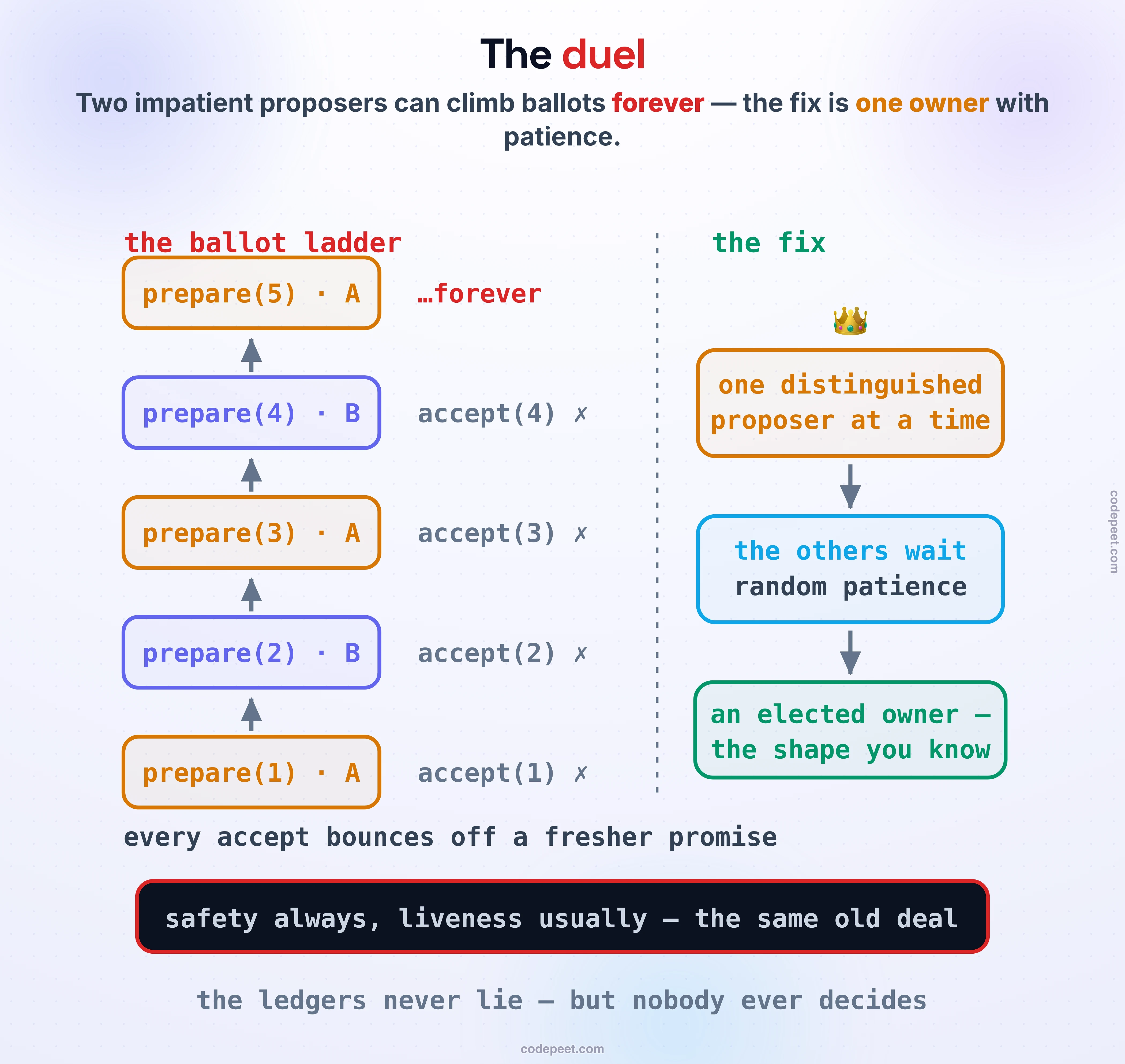 Left, the ballot ladder: prepare(1)·A, prepare(2)·B, prepare(3)·A, prepare(4)·B climbing upward, each rung annotated with its bounced accept, ending in …forever — every accept bounces off a fresher promise. Right, the fix: one distinguished proposer at a time (crowned), the others wait with random patience, an elected owner — the shape you know. Dark band: safety always, liveness usually — the same old deal. Foot: the ledgers never lie, but nobody ever decides.