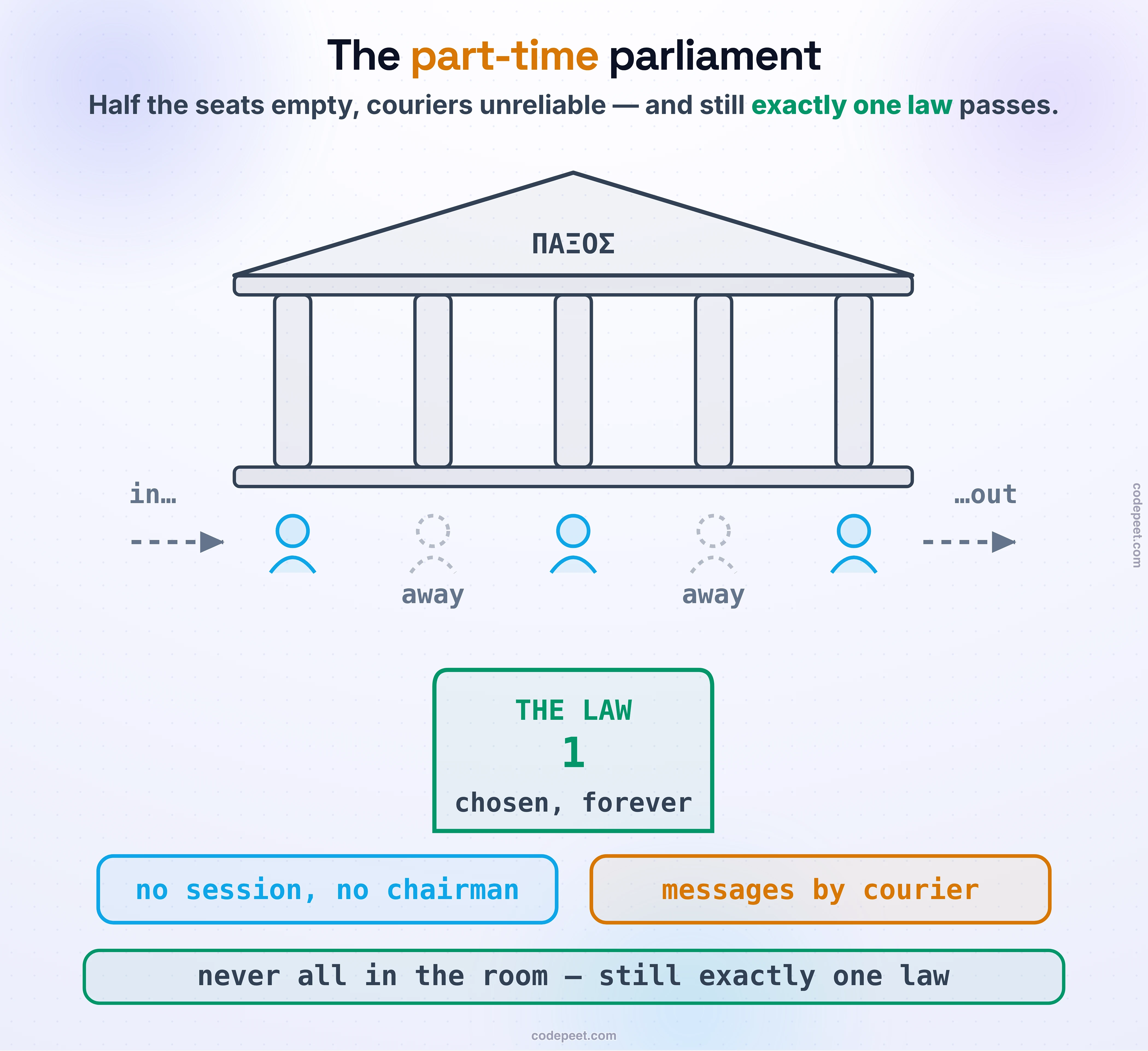 Lamport's parable drawn as a scene: a Greek temple labeled Paxos with five columns, and below it five legislator seats — three members present, two dashed and marked away, with dashed arrows wandering in and out at the edges. In the center a single stone tablet reads THE LAW, 1, chosen forever. Two chips state the working conditions: no session, no chairman; messages by courier. Foot: never all in the room — still exactly one law.