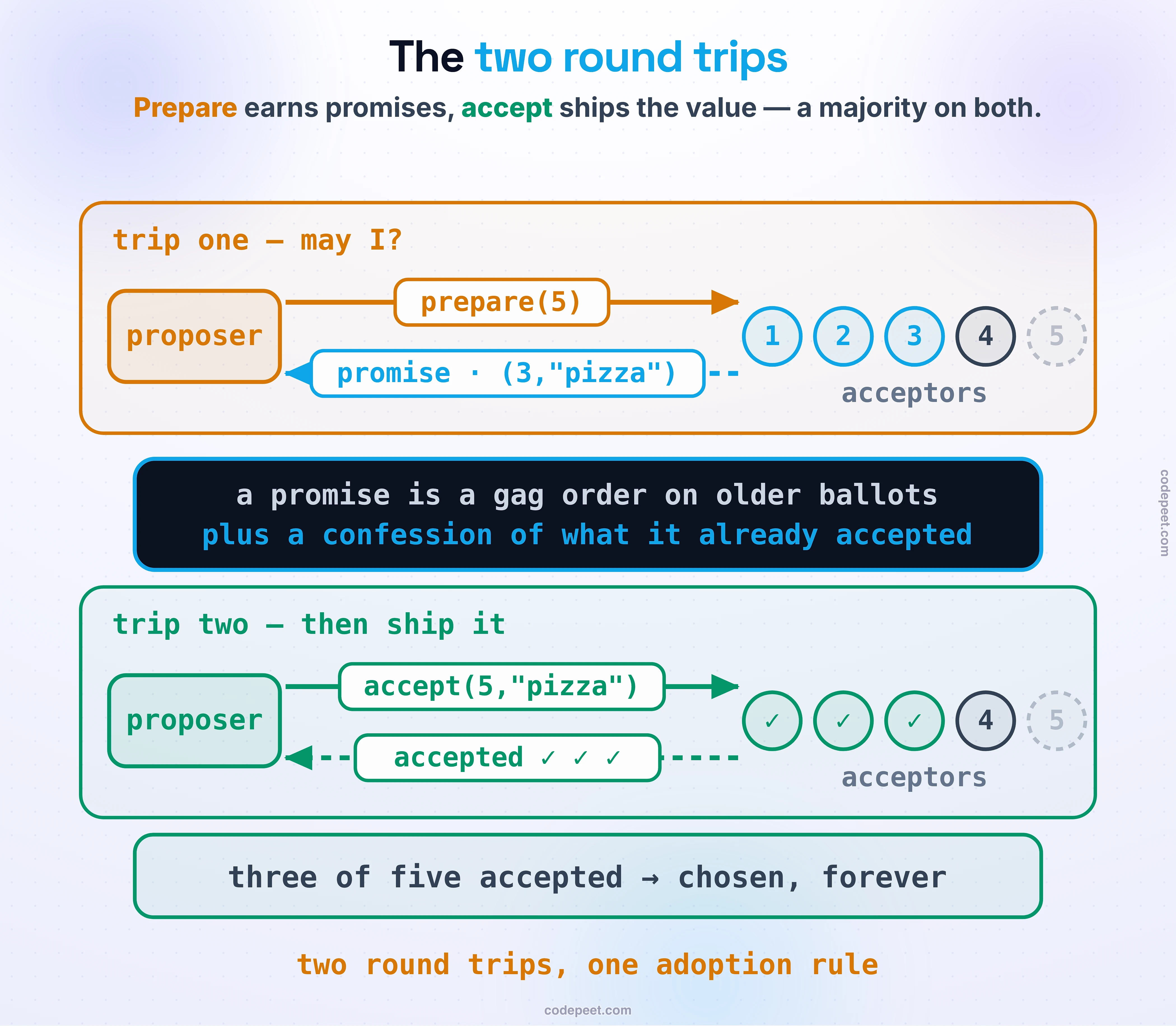 Two swimlane panels. Trip one, may I?: the proposer sends prepare(5) toward five acceptors (one crashed, drawn dashed) and a dashed reply returns: promise — I hold 3"pizza". Between the panels a dark band carries the double duty: a promise is a gag order on older ballots plus a confession of what it already accepted. Trip two, then ship it: accept(5, "pizza") goes out and accepted comes back with three green checks. Band: three of five accepted — chosen, forever. Foot: two round trips, one adoption rule.
