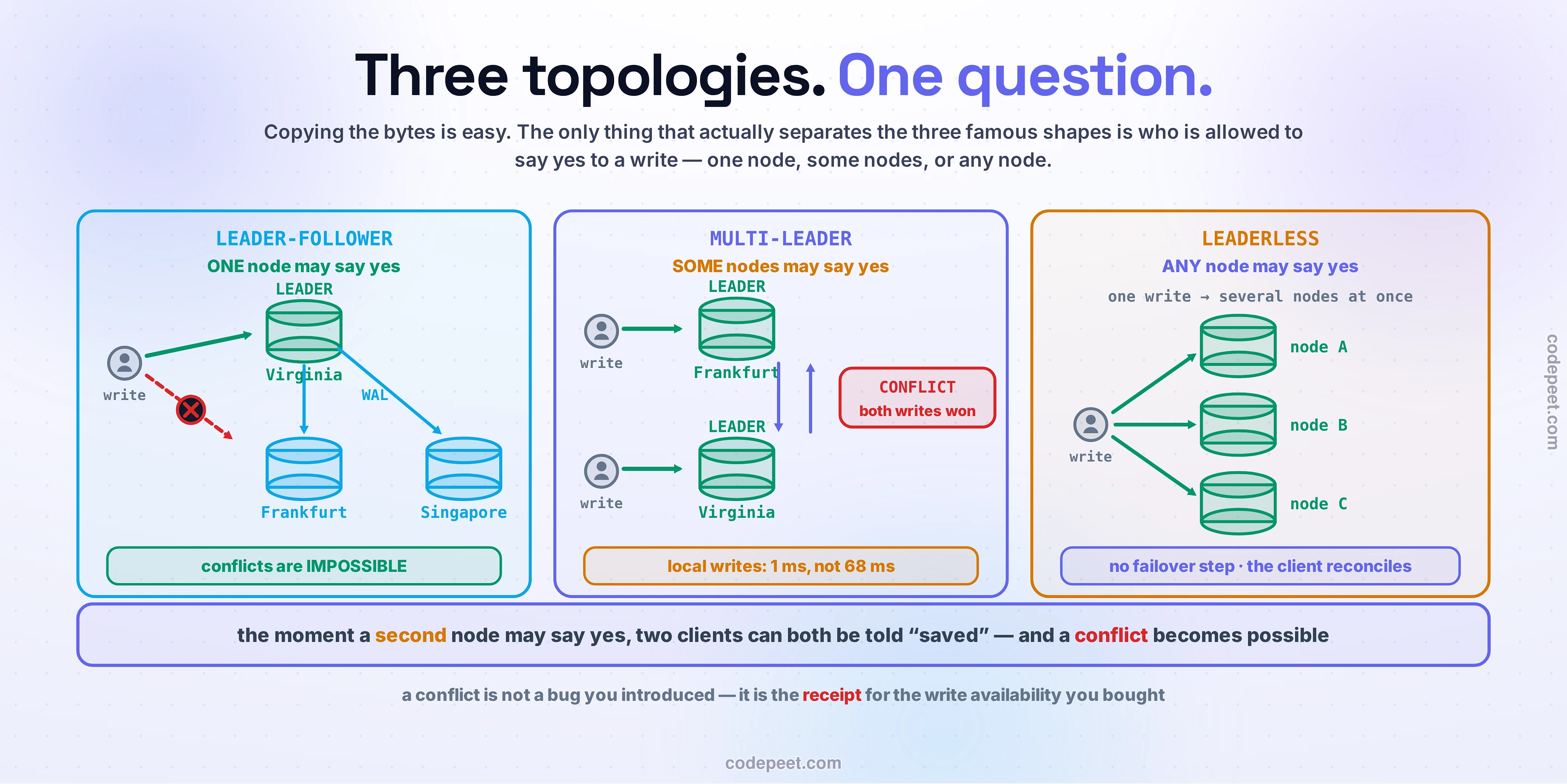 The three replication topologies drawn as three answers to a single question: how many nodes may say yes to a write? On the left, LEADER-FOLLOWER — ONE node may say yes. A client's write to the leader (Virginia, crowned) is drawn as a green accepted arrow, while the same client's write to a follower (Frankfurt) is a red dashed arrow struck through with an X: refused. The leader then ships its WAL down to both followers, Frankfurt and Singapore. The verdict beneath: conflicts are IMPOSSIBLE. In the middle, MULTI-LEADER — SOME nodes may say yes. Two clients write to two different crowned leaders, Frankfurt and Virginia, and both writes are accepted in green. The two leaders replicate to each other, and where their streams meet sits a red box labelled CONFLICT: both writes won. The verdict beneath: local writes cost 1 millisecond instead of 68. On the right, LEADERLESS — ANY node may say yes. One client fans a single write out to three nodes at once, all accepted in green, with no leader and no failover step at all. The verdict beneath: the client reconciles. Across the bottom, the law that ties them together: the moment a second node may say yes, two clients can both be told 'saved' — and a conflict becomes possible. A conflict is not a bug you introduced; it is the receipt for the write availability you bought.