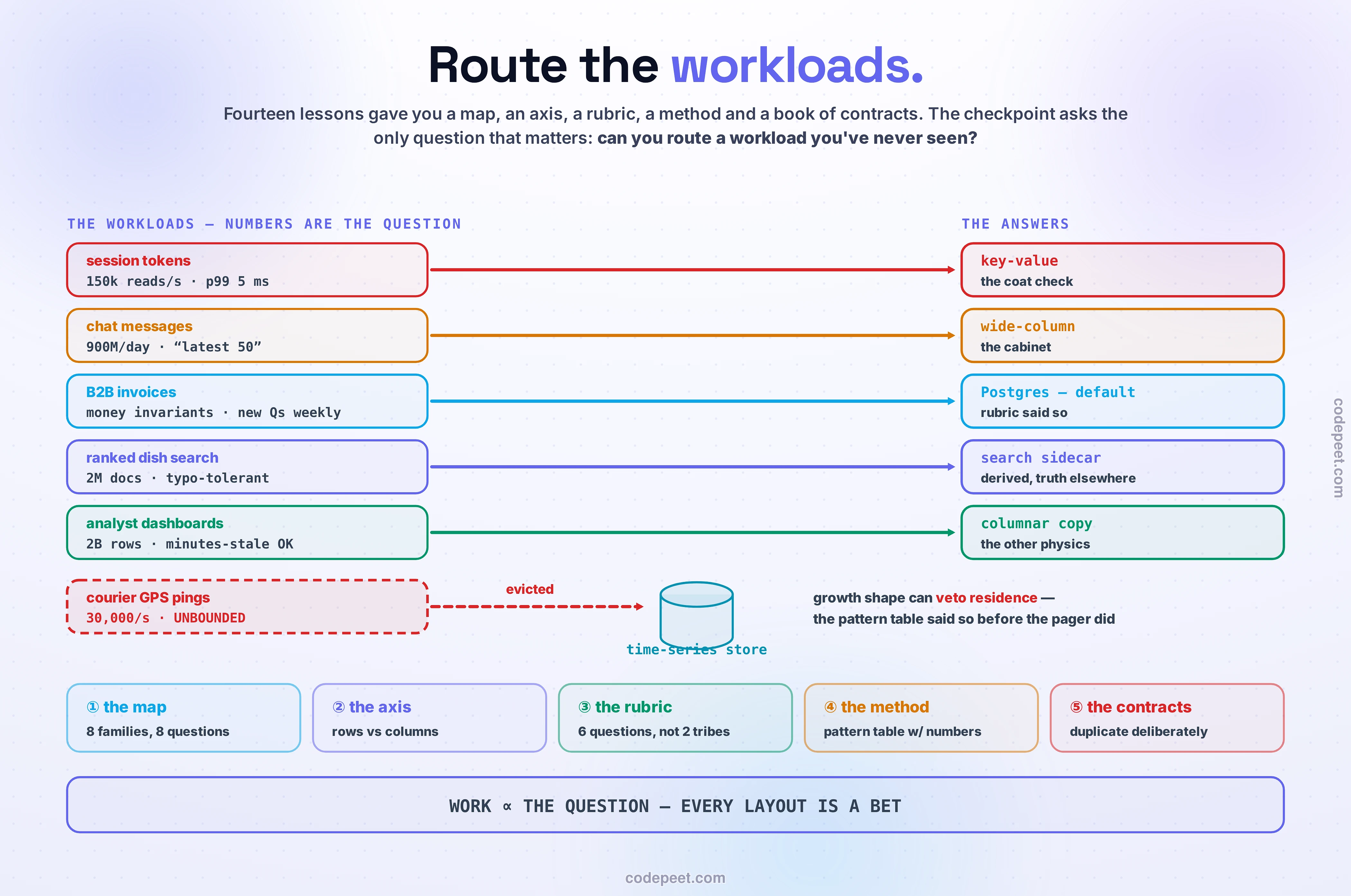 The section as a routing board — the checkpoint's own act, drawn. On the left, five workload chips with their real numbers: session tokens at 150,000 reads a second with a five-millisecond budget; chat messages at 900 million appends a day read as latest-fifty per room; B2B invoices with money invariants and new questions weekly; ranked dish search over two million descriptions; and analyst dashboards scanning two billion rows while checkout suffers. From each chip a bold arrow crosses to the family that answers it — key-value, wide-column, the relational default, a search sidecar, a columnar copy — with a sixth red unbounded GPS stream routed to a time-series store below. Beneath the board runs the section's arc as five big steps: the map of eight families, the row-versus-column axis underneath them, the six-question rubric, the access-pattern method, and the duplication contracts — ending in the section's one law: work is proportional to the question, and every layout is a bet on which question matters.