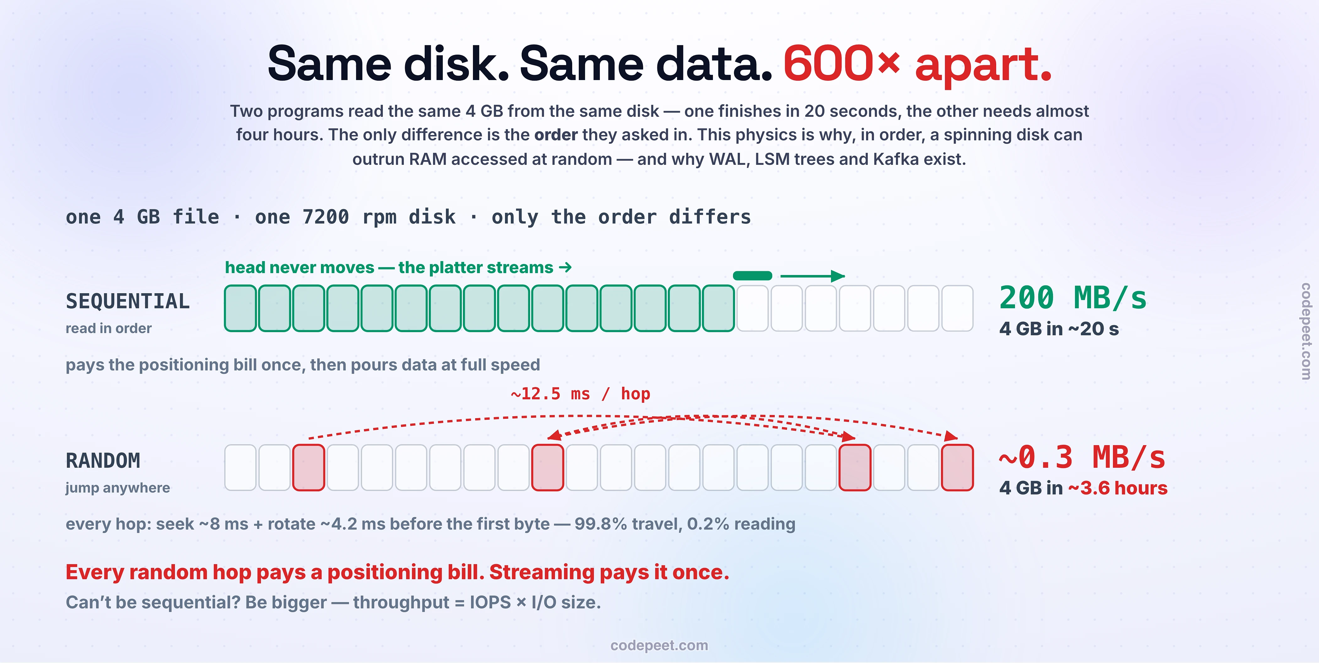 Hero infographic: sequential versus random access shown as a race between two lanes reading the same data from the same disk. The sequential lane streams contiguous blocks under a stationary head at about 200 megabytes per second, finishing 4 gigabytes in about 20 seconds. The random lane jumps between scattered blocks, paying a positioning bill of roughly 8 milliseconds of seek plus about 4 milliseconds of rotation before every 4-kilobyte read, collapsing to under a megabyte per second and taking hours for the same data — a gap of several hundred times from order alone. A side panel shows the same law holds on every tier: hard disks around 100 to 600 times, SSDs at queue depth one around 50 to 100 times because each dependent read pays full per-operation latency, and even RAM about 13 times because 64-byte cache lines and the hardware prefetcher reward stride patterns while pointer chasing defeats them. A focal line states that every random hop pays a positioning bill while streaming pays it once, and chips name the systems built on this physics: write-ahead logs, LSM trees, and Kafka's append-only partition logs, which turn six commodity disks into 600 megabytes per second of linear writes versus 100 kilobytes per second random — a six-thousand-fold difference.