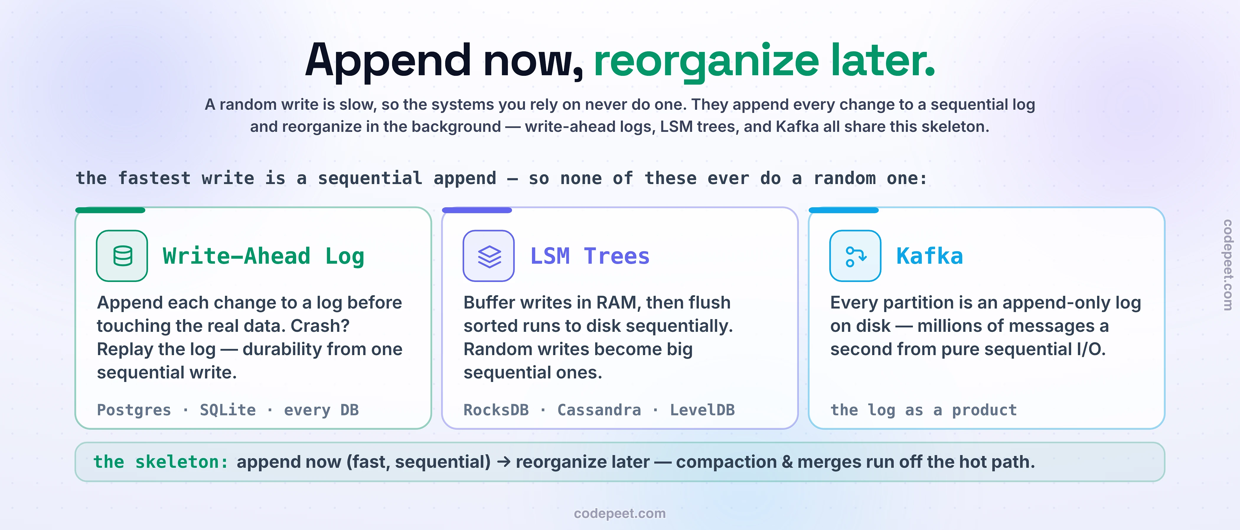 The systems built on the physics that sequential access beats random, as three cards that share one skeleton: append now, reorganize later. A write-ahead log appends each change to a log before touching the real data, so a crash is recovered by replaying the log; used by Postgres, SQLite, and essentially every database. LSM trees buffer writes in RAM then flush sorted runs to disk sequentially, turning many small random writes into a few big sequential ones, as in RocksDB, Cassandra, and LevelDB. Kafka makes every partition an append-only log on disk, sustaining millions of messages per second from pure sequential I/O. Compaction and merges run in the background off the hot path.
