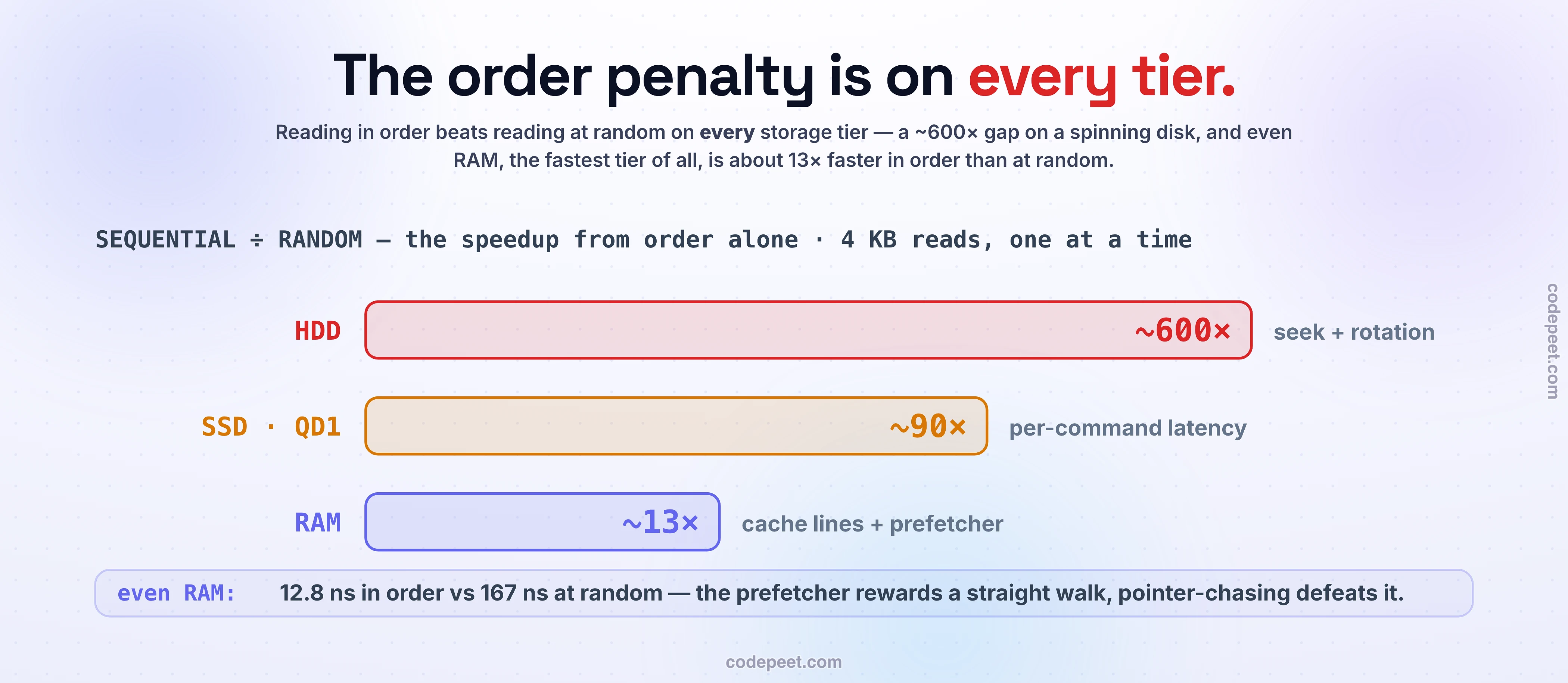 The speedup from reading in order instead of at random on three storage tiers, as log-scaled bars: about 600 times on an HDD from seek and rotation, about 90 times on an NVMe SSD at queue depth one from per-command latency, and even about 13 times on RAM because data moves in 64-byte cache lines and a hardware prefetcher rewards a straight in-order walk while pointer chasing defeats it, about 12.8 nanoseconds in order versus 167 nanoseconds at random. Order matters at every level of the machine, not just on disk.