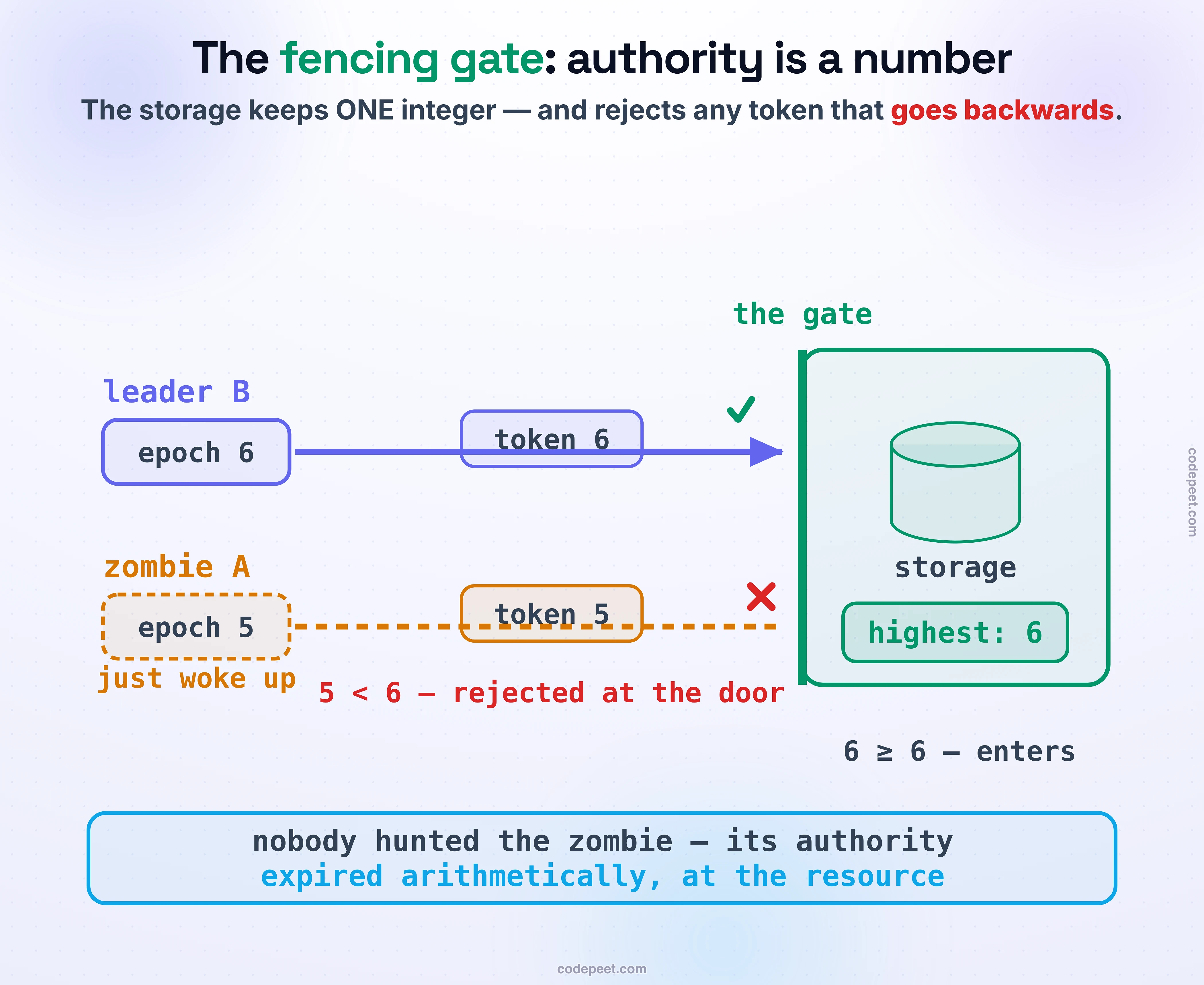 The fencing-token gate drawn as two write lanes approaching a storage cylinder guarded by a thick green gate line, with the storage keeping one integer: 'highest: 6'. Top lane: leader B, epoch 6, sends a write carrying token 6 — it reaches the gate with a green check ('6 ≥ 6 — enters'). Bottom lane: zombie A, epoch 5, drawn dashed and labelled 'just woke up', sends its queued write carrying token 5 — a red cross at the gate marks it '5 < 6 — rejected at the door'. A blue foot band states the point: nobody hunted the zombie — its authority expired arithmetically, at the resource. The mechanism in one glance: leadership is a number that only goes up, the resource remembers the highest it has seen, and any write whose number has gone backwards bounces without anyone needing to find or kill the stale leader.