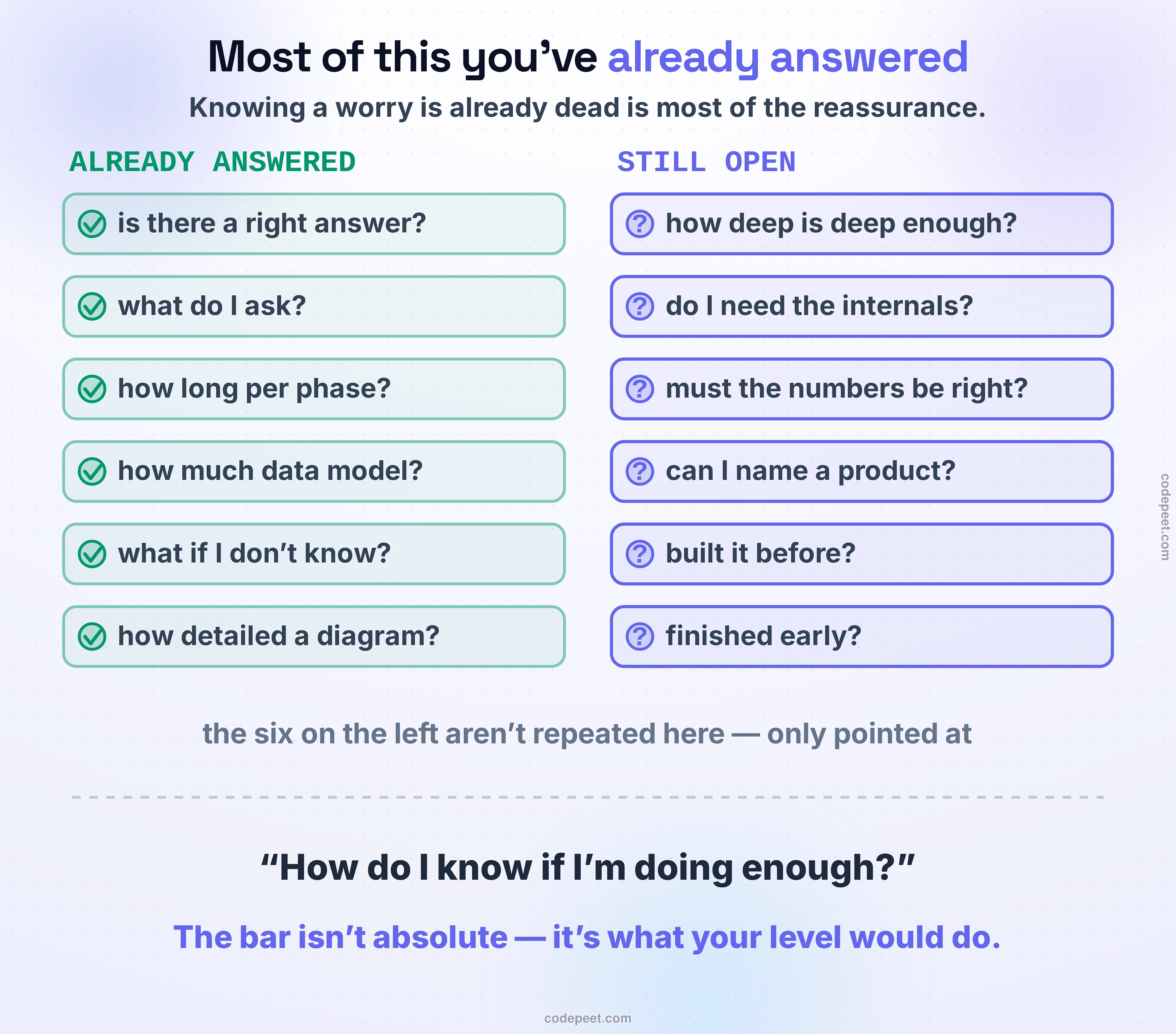A map showing that most of the questions candidates panic about have already been answered earlier in this part of the course, drawn as two columns so the reader can see how much ground they have already covered. The left column, headed ALREADY ANSWERED and tinted green, lists six worries paired with the lesson that settles each one: whether there is a right answer and whether the interview is a memory test, settled in Anatomy of the System Design Interview; what to ask and how to scope, in Requirements and NFRs That Matter; how long each phase gets and what to do when running behind, in The Delivery Framework; how much data model is enough and which drawing tool to use, in The Design Template; what to say when you do not know and whether silence is acceptable, in Communicating While Designing; and how detailed the diagram should be and whether erasing is allowed, in Whiteboard and Diagram Craft. The right column, headed STILL OPEN and tinted violet, lists the questions this lesson exists to answer: how deep is deep enough, do I need to know the internals, do the numbers have to be right, can I name a managed service, what if I have built this before, and what if I finish early. A note between the columns observes that the six settled questions are not repeated here, only pointed at, because knowing you have already answered something is itself most of the reassurance. The closing line delivers the reframe the lesson turns on: almost every one of these is the same question wearing a different hat — how do I know if I am doing enough — and the answer is that the bar is not absolute, it is what someone at your level would do with this problem in this hour.