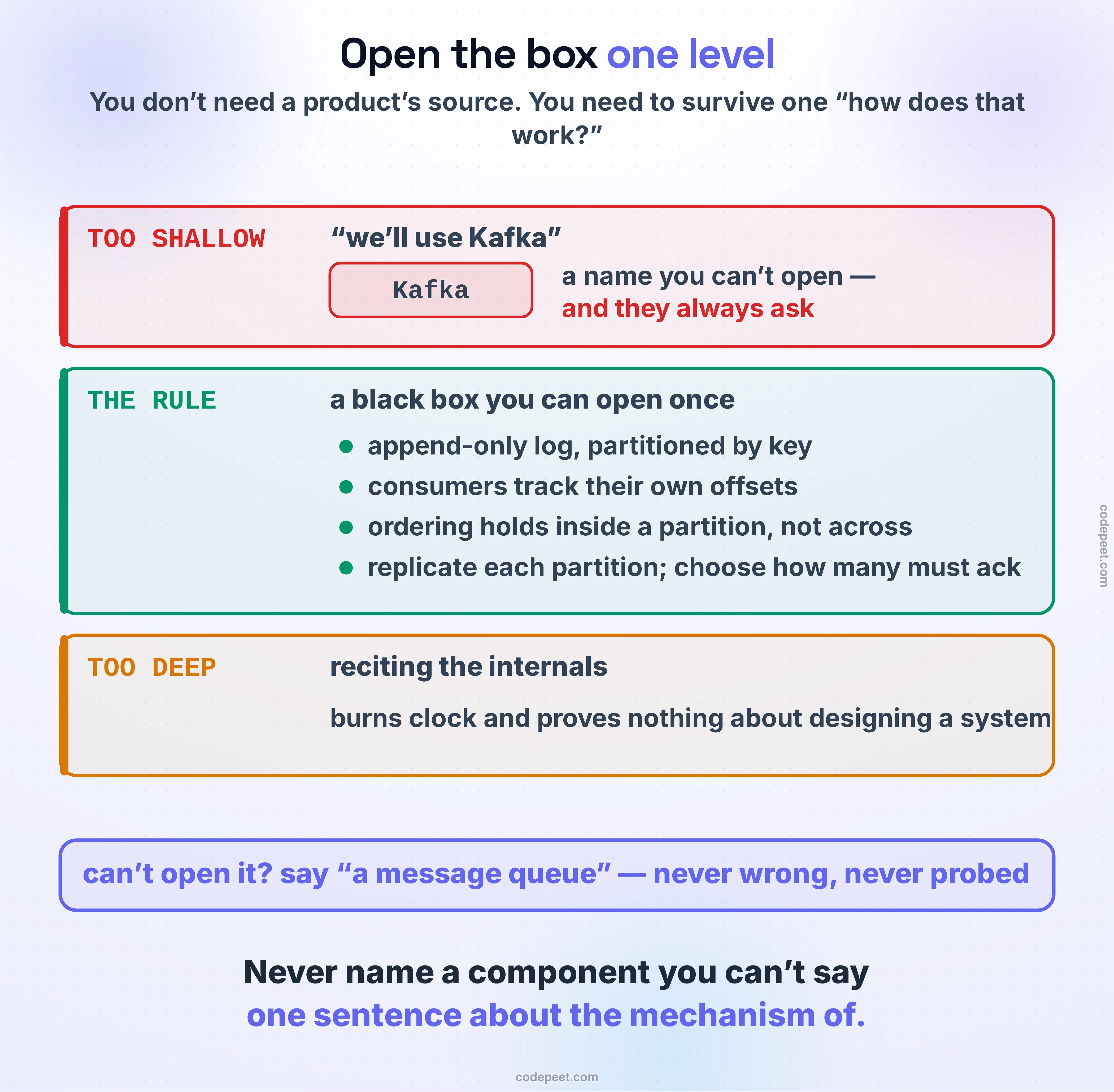 A figure explaining how much you need to know about a technology you name in a system design interview, drawn as three stacked bands representing three depths of knowledge. The top band, tinted red and labelled TOO SHALLOW, shows a box labelled simply with a product name and the words we will use Kafka, annotated that naming a component you cannot open is the trap, because the follow-up is always how does it actually scale without losing data, and being probed on something you cannot answer reads far worse than never naming it. The middle band, tinted green and labelled THE BLACK-BOX RULE, shows the same box opened just enough: a short list of the capabilities it provides and one sentence of mechanism for each, annotated as the sweet spot — treat every system as a black box with certain capabilities, but be able to describe how those capabilities are achieved. The bottom band, tinted amber and labelled TOO DEEP, shows the same box expanded into internal implementation minutiae, annotated that reciting a product's internals burns clock and does not demonstrate the ability to design a system. Beneath the three bands sits the practical test the figure hands the reader: never name a component you cannot say one sentence about the mechanism of, and if you cannot, use the generic noun instead — a message queue, an object store — which is always safe and never wrong. The closing line notes the reassuring consequence: you do not need to have memorised any product's API, only to be able to open the box one level.