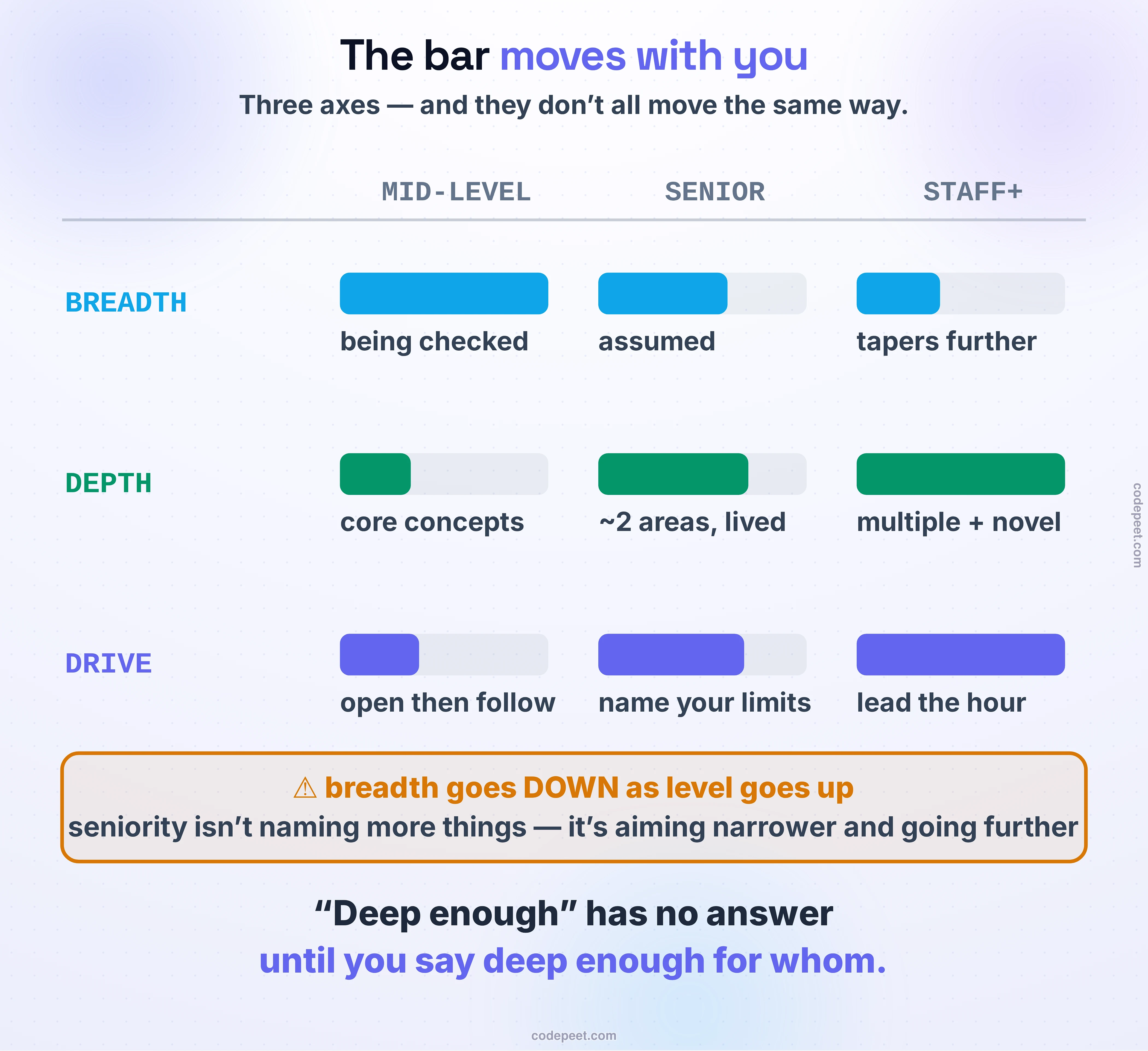 A figure showing that the bar in a system design interview moves with seniority along three separate axes that do not move together, drawn as a three-row grid with mid-level, senior and staff-plus as columns. The first row, BREADTH, shows a bar that shrinks as the level rises: at mid-level broad general knowledge is vital and being checked, at senior it is largely assumed and interviewers will not probe basics unless a gap appears, and at staff-plus it tapers further still because the focus has moved to strategic application rather than coverage. The second row, DEPTH, shows a bar that grows: at mid-level depth expectations are limited and a solid academic grasp of core concepts is enough, at senior you are expected to move beyond general statements into specific experience-based detail in roughly two areas, and at staff-plus depth is expected across multiple areas along with novel insight. The third row, PROACTIVENESS, also grows: mid-level candidates guide the opening and then let the interviewer lead, senior candidates stay proactive and are expected to name the limitations of their own design, and staff-plus candidates lead almost the entire hour and function as a peer. A callout marks the finding that surprises people most: breadth goes DOWN as level goes up, so seniority is not about naming more things but about aiming narrower and going further. The closing line states the practical consequence: the same answer can be under-levelled, correct, or over-reaching depending only on who is being interviewed, which is why the question how deep is deep enough has no answer until you say deep enough for whom.