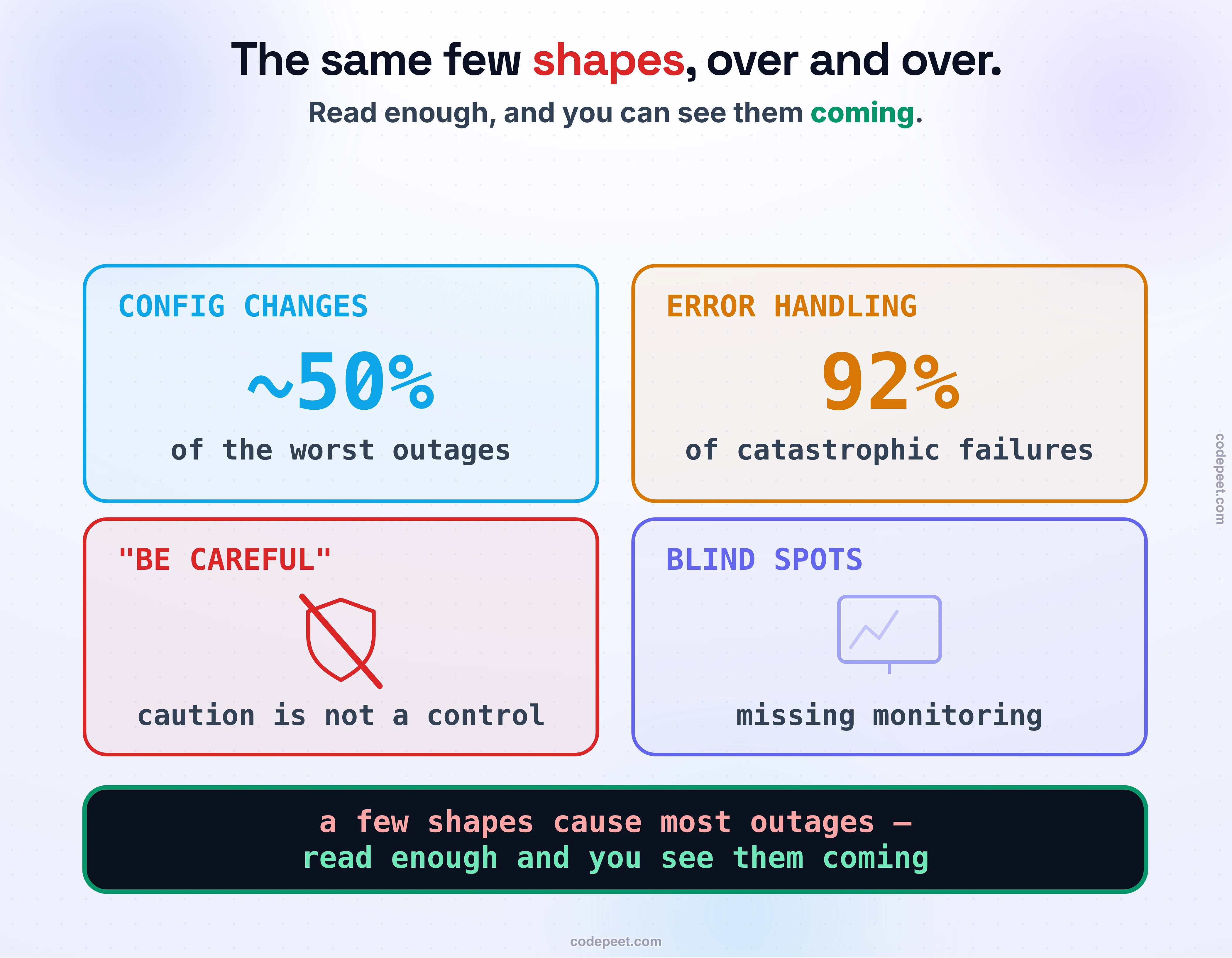 The patterns that repeat across postmortems, drawn as four big stat cards a reader learns to expect. Card one: CONFIG CHANGES, a giant 50 percent, of the worst outages start with a config change, yet few teams stage config like code. Card two: ERROR HANDLING, a giant 92 percent, of catastrophic failures come from mishandled errors, the code path you never exercise. Card three: BE CAREFUL, drawn as a crossed-out shield, using human caution as a safety control instead of automating the risk away. Card four: BLIND SPOTS, a dimmed dashboard, missing monitoring, never the sole cause but a constant contributing factor. Law band: the same few shapes cause most outages, so once you have read enough, you can see them coming in your own system.