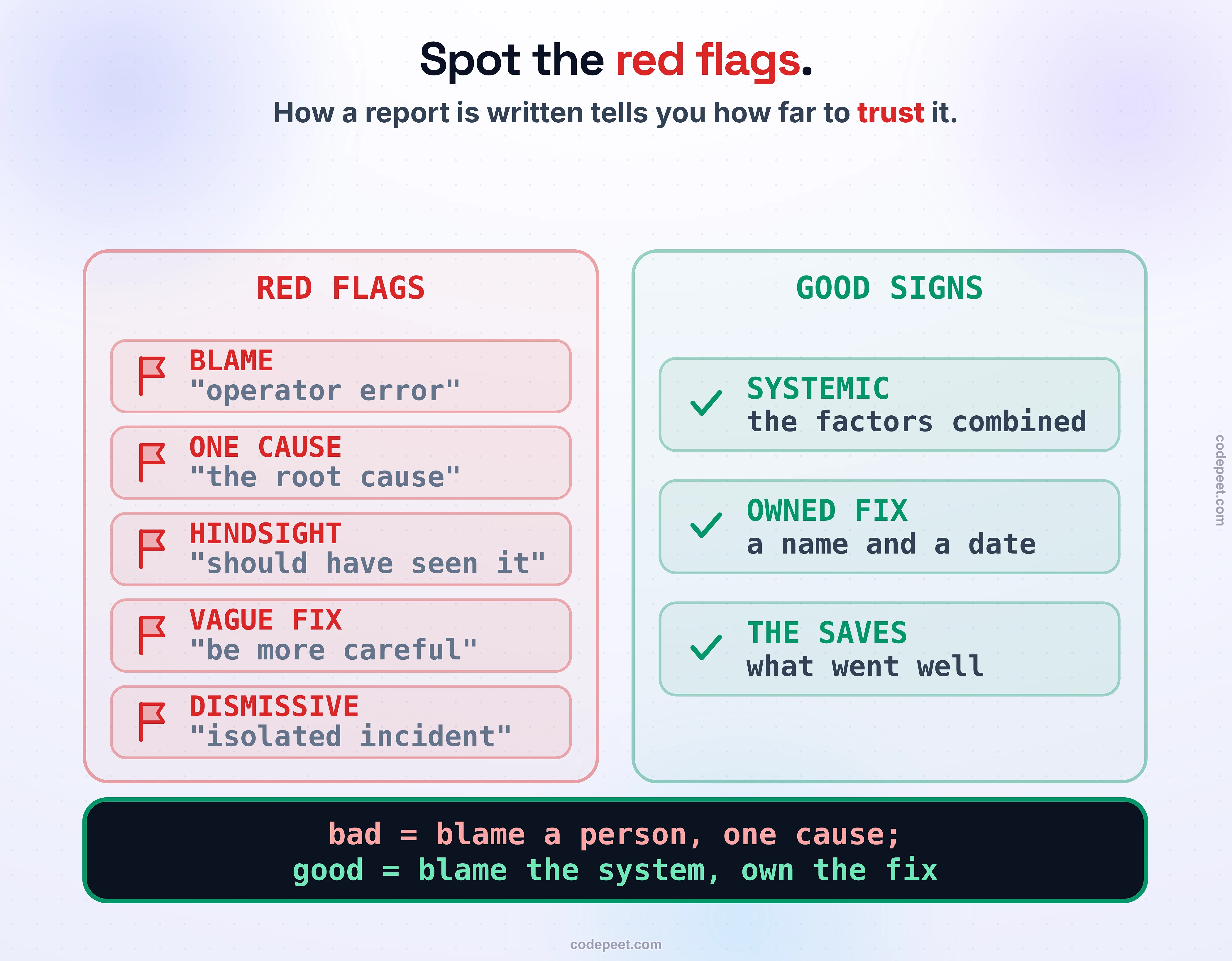 The red flags of a bad postmortem, drawn as a document marked up by a careful reader. On the left, a postmortem page with five lines highlighted in red, each with a red flag icon and a short note on why it is bad: root cause: operator error is flagged as blame, not a cause; a single root cause is flagged as failures need several factors; they should have noticed is flagged as hindsight; the action item be more careful is flagged as vague and unowned; an isolated incident is flagged as dismissive. On the right, the same lines rewritten green and good: the systemic factors that combined; a specific, owned, dated action item; and a what-went-well note. Law band: a bad postmortem blames a person and names one cause; a good one blames the system and owns the fix.