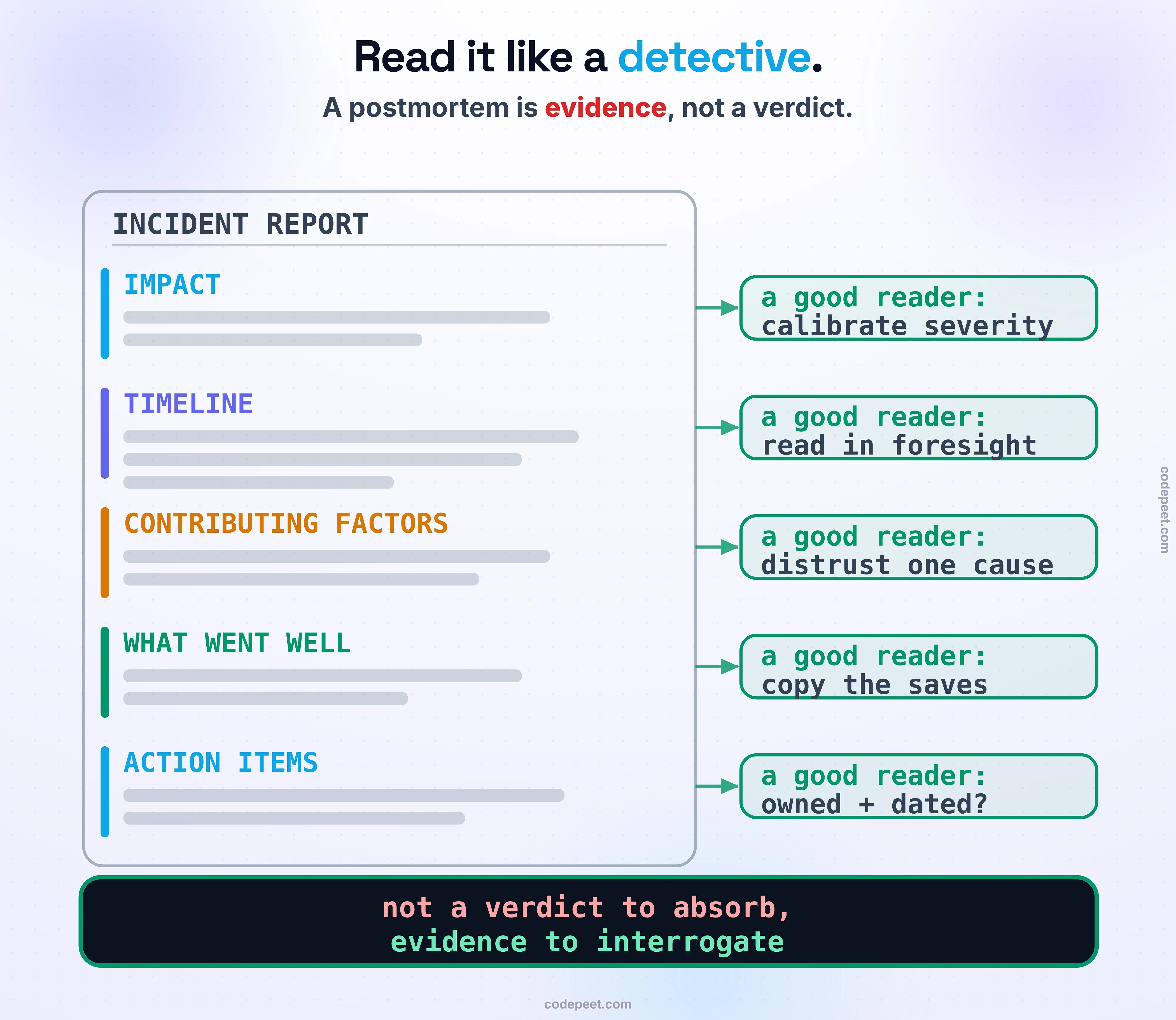How to read a postmortem, drawn as an annotated document. A stylized incident report sits in the center, split into its five standard sections stacked top to bottom, each a labeled band: IMPACT (who was hit, for how long), TIMELINE (what happened, minute by minute), CONTRIBUTING FACTORS (what combined to cause it), WHAT WENT WELL (the saves), and ACTION ITEMS (owned and dated fixes). Down the right margin, five green annotation notes point at the sections and say what a good reader looks for: at impact, calibrate the severity; at timeline, read it in foresight, what did they know then; at contributing factors, distrust any single root cause; at what went well, copy the saves; at action items, are they specific, owned, and dated. Law band: a postmortem is not a verdict to absorb, it's evidence to interrogate.