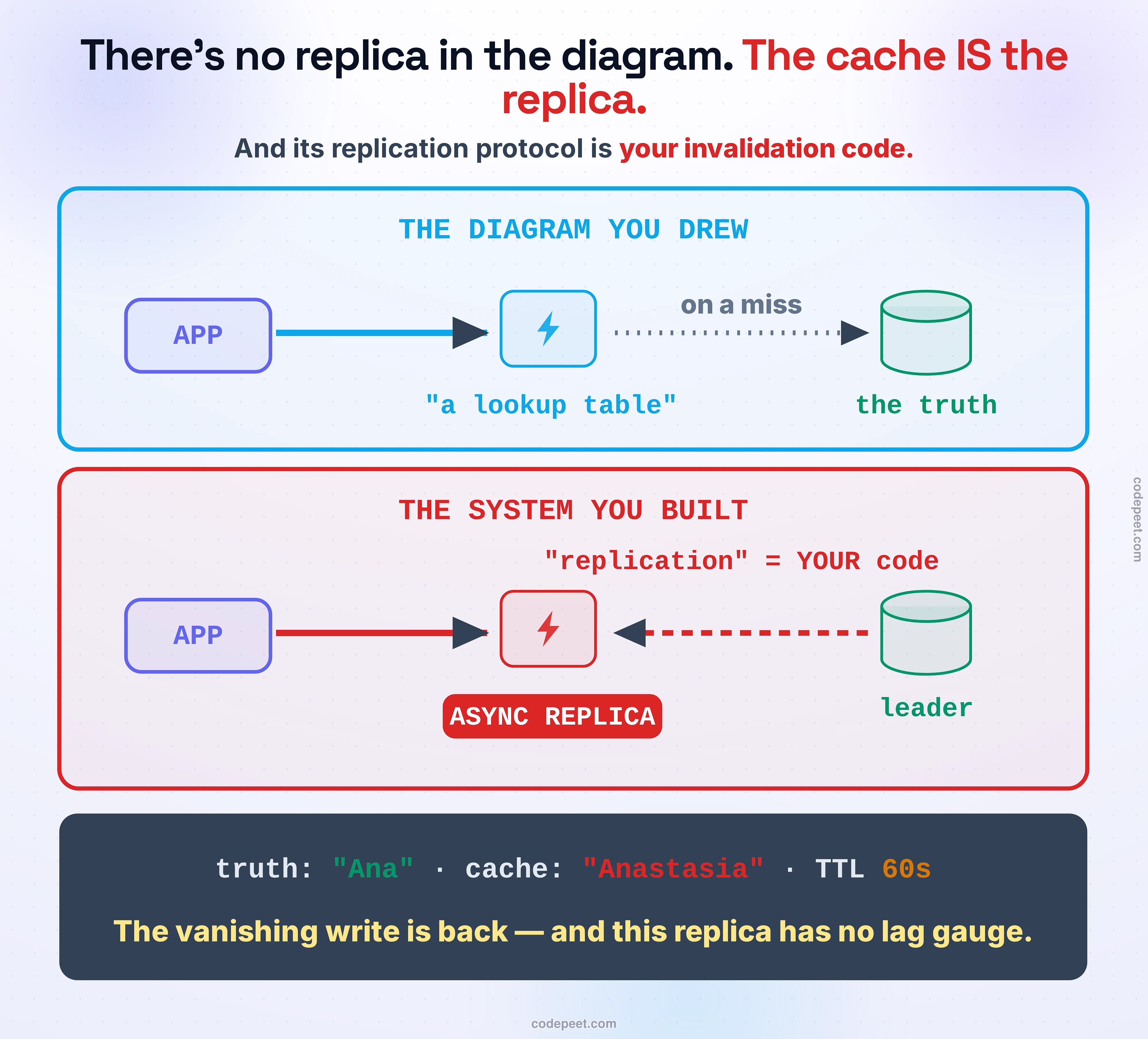 The reveal that organizes this lesson: the same architecture drawn twice. Top, in calm blue, THE DIAGRAM YOU DREW: an app box with two arrows — one to a little cache box labeled 'Redis, added in an afternoon', one to a database cylinder labeled 'the truth'. It looks harmless: a lookup table in front of a database. Bottom, in warning amber and red, THE SYSTEM YOU ACTUALLY BUILT: the identical topology relabeled — the cache box is stamped ASYNC REPLICA, holding its own copy of the data ('display_name = Anastasia' while the database says 'Ana'), and the dashed line between database and cache is labeled THE REPLICATION PROTOCOL: YOUR INVALIDATION CODE — no WAL, no replication stream, no pg_stat_replication to watch it with; whatever your app remembers to do after each write IS the protocol. A center stamp reads SAME PICTURE. The footer carries the consequence, measured on a real redis + postgres pair: the user saves 'Ana', the primary says 'Ana', and their reload reads 'Anastasia' from the cache with 60 seconds of TTL still to run — the vanishing write from Read Replicas & Replication Lag, reproduced with no replica anywhere in the diagram. The lesson this figure sets up: you became a replication engineer the day you added the cache; you just never wrote down the contract. The rest of the lesson writes it — which reads may be stale (bounded staleness, TTL), which must see their own writer's hand (read-your-writes, session machinery), and which must never be stale for anyone (don't cache; read the truth) — and shows the machinery that keeps each promise, from a session bypass to Facebook's remote markers, ending with the composition trap where two correct answers (delete-on-write plus replica reads) make one wrong system.