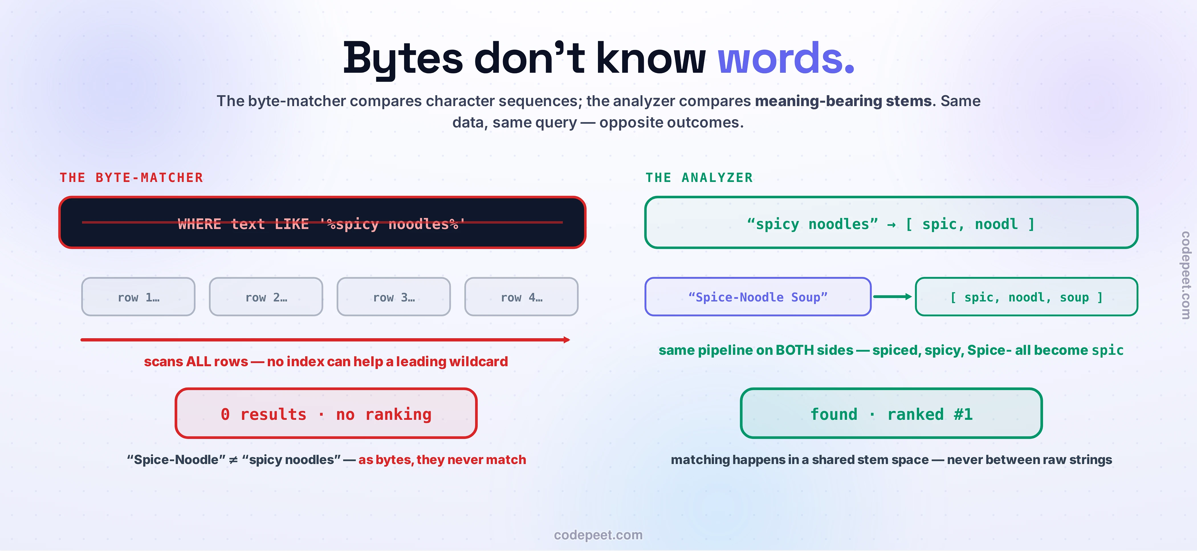 The byte-matcher versus the analyzer, drawn as two large panels. Left: WHERE text LIKE percent-spicy-noodles-percent in a struck-through dark bar, above four gray row chips and a long red arrow — scans ALL rows, no index can help a leading wildcard — landing on a red verdict box: 0 results, no ranking; Spice-Noodle and spicy noodles never match as bytes. Right: the analyzer turns spicy noodles into the stems spic and noodl, and Spice-Noodle Soup into spic, noodl, soup — the same pipeline on both sides — landing on a green verdict box: found, ranked number one; matching happens in a shared stem space, never between raw strings.