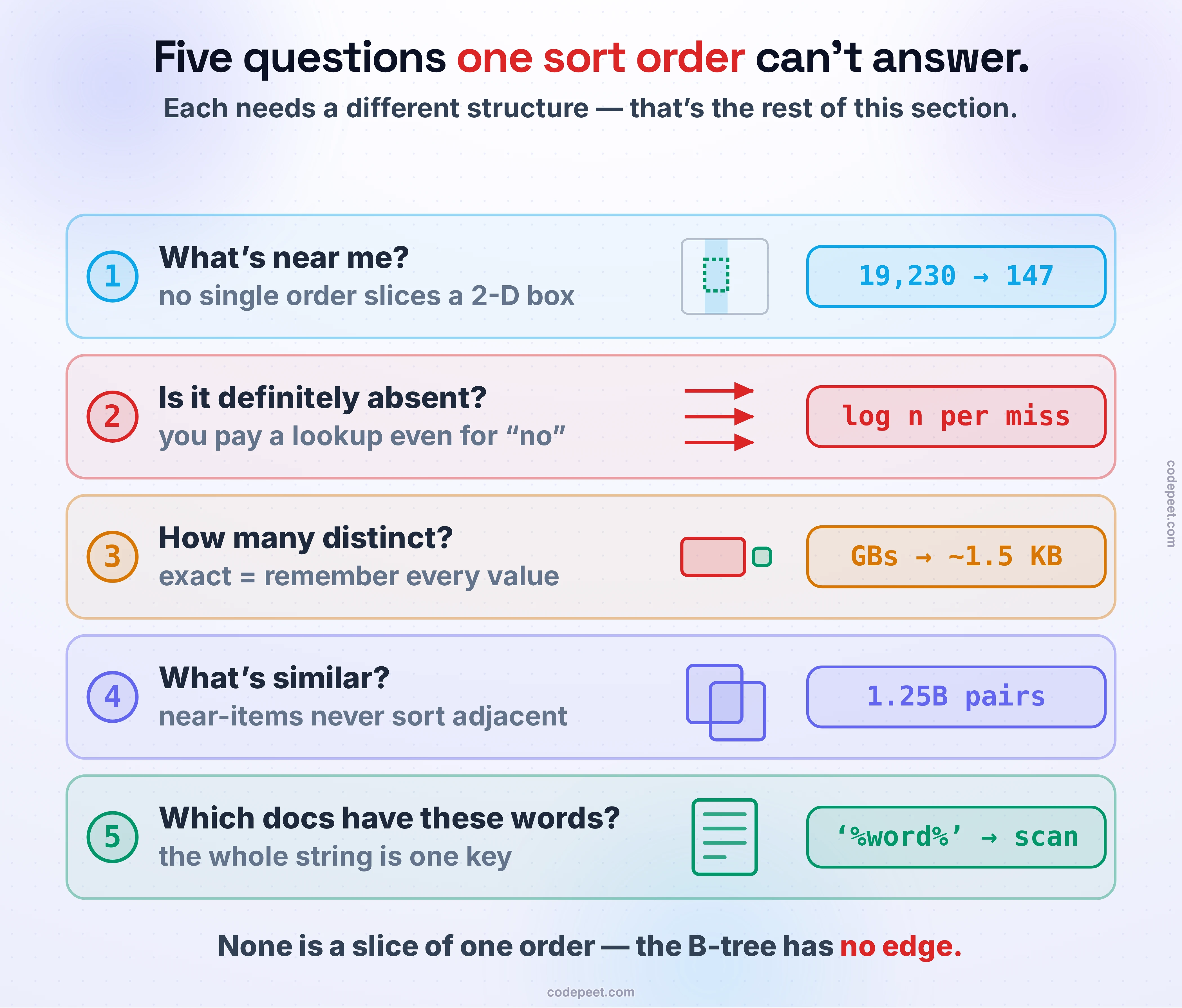 The five questions a single sort order cannot answer, each drawn as its own small picture. First, a two dimensional map with a query box: sorting by latitude fetches a horizontal stripe across all longitudes, sorting by longitude fetches a vertical stripe, and neither is the box, so almost everything scanned is thrown away. Second, membership: a wall of lookups that mostly return no, each still paying a full log-n descent to learn nothing is there. Third, distinct count: a firehose of values on the left and a giant exact set on the right that must remember every one. Fourth, similarity: two near-duplicate items that share no exact key and never sort next to each other. Fifth, full text: one document whose whole string is a single index key, useless for finding the words inside it. The bottom line: none of these is a contiguous slice of one order, which is exactly why each needs a specialized structure.