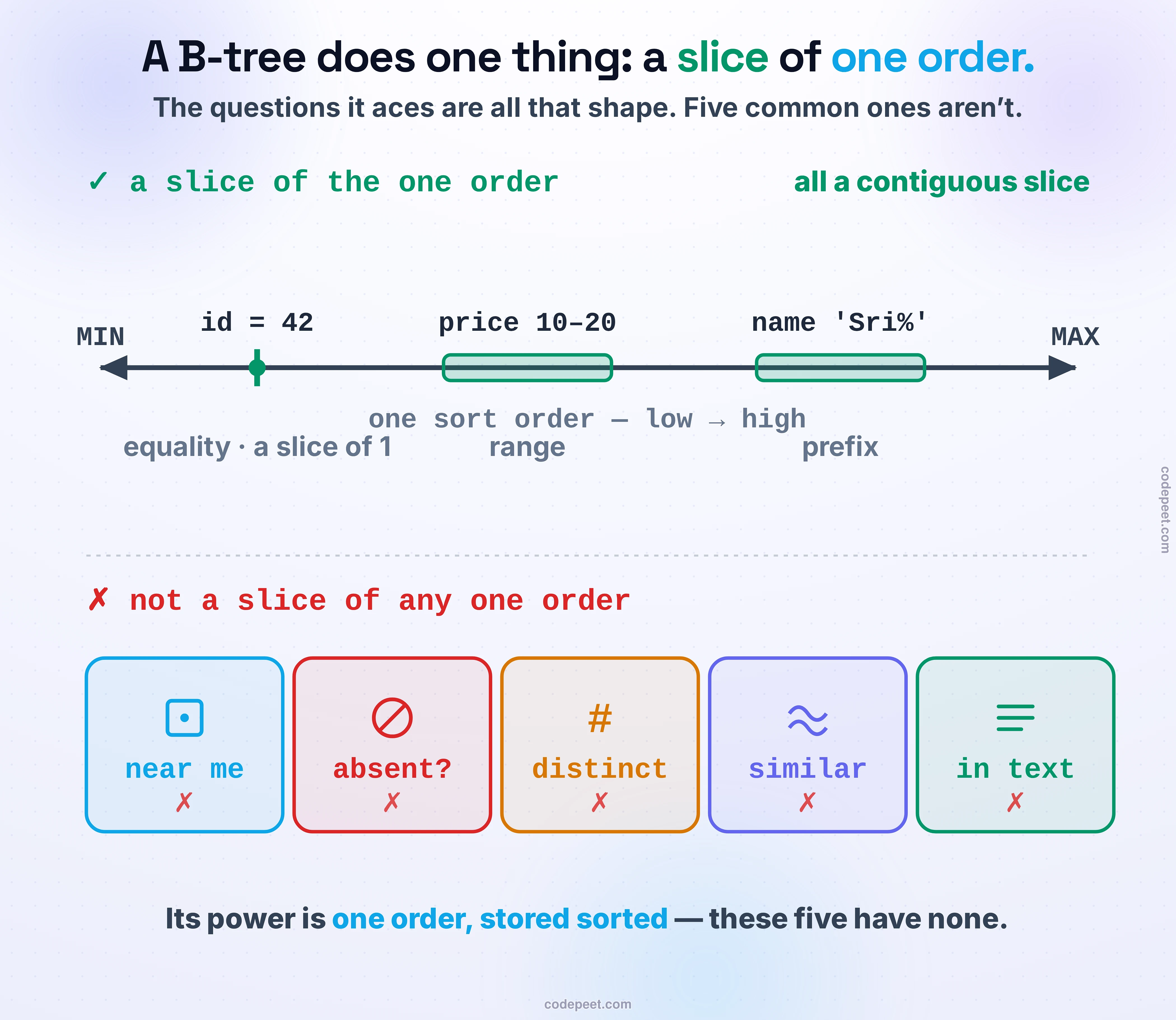 The one question a B-tree can answer, drawn as a single ruler. Along the ruler runs one sort order, low to high. The queries a B-tree is great at are all the same shape on it: equality is a single tick, a range is a contiguous highlighted segment, a leftmost-prefix is a segment, and ORDER BY, MIN, and MAX are the ends of the ruler. Every one of them is a contiguous slice of that one order. Below the ruler sit five queries that are not a slice of any single order and so fall off the line: find points inside a map box, is this key definitely absent, how many distinct values, what is similar to this, and which documents contain these words. The bottom line: a B-tree's entire power is one total order stored sorted, and these five questions have no single order to slice.