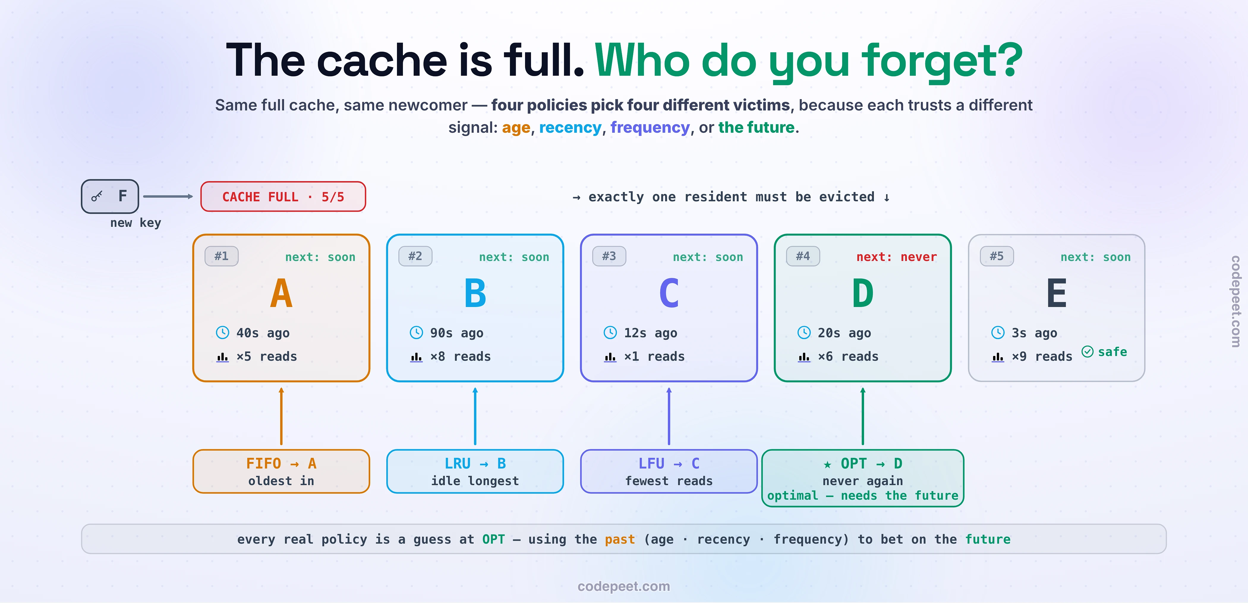 A system-design infographic titled 'Same full cache, same newcomer - four policies, four different victims'. A single cache is drawn as a row of five slots holding keys A through E, each slot showing three tiny signals: its insertion order (a hash number), how long ago it was last used (a clock), and how many times it has been read (a bar count) - and for the picture, whether it will ever be read again. The cache is marked FULL and a new key F is arriving from the left, so exactly one resident must be evicted. Four policy pointers rise from below, each fingering a DIFFERENT slot as its victim: FIFO points at A (inserted first, longest ago), LRU points at B (not used for the longest time), LFU points at C (the lowest read count, only once), and OPT - the optimal, crystal-ball policy - points at D (the one key that will never be read again). Slot E is safe under every policy. The visual makes the spine obvious: each policy trusts a different signal - age, recency, frequency, or the actual future - so on the very same situation they disagree about what to forget, and only OPT (which would need to see the future) is provably right. The palette is dark slate with amber, sky, violet, and emerald policy pointers and a highlighted emerald OPT verdict.