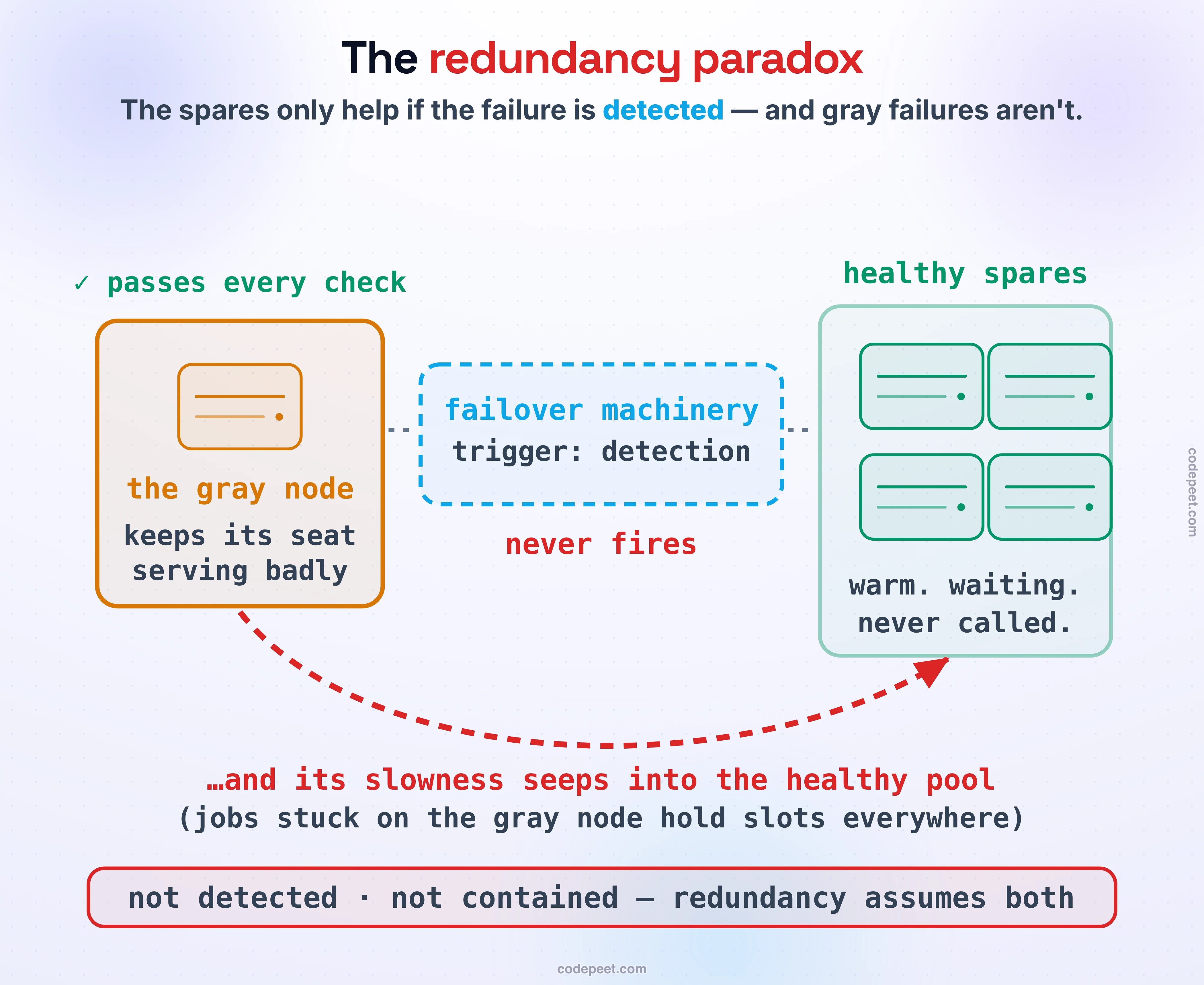 The redundancy paradox drawn as three stations: on the left an amber server marked 'the gray node' passes every check, so it keeps its seat while serving badly. In the middle sits a dashed box, 'failover machinery — trigger: detection', marked in red 'never fires', its links carrying no signal. On the right a green pen holds four healthy spare servers — warm, waiting, never called. A red dashed tendril curls from the gray node under the whole figure and touches the spare pool: its slowness seeps into the healthy pool, because jobs stuck on the gray node hold slots everywhere. The foot band states the paradox: not detected, not contained — redundancy assumes both