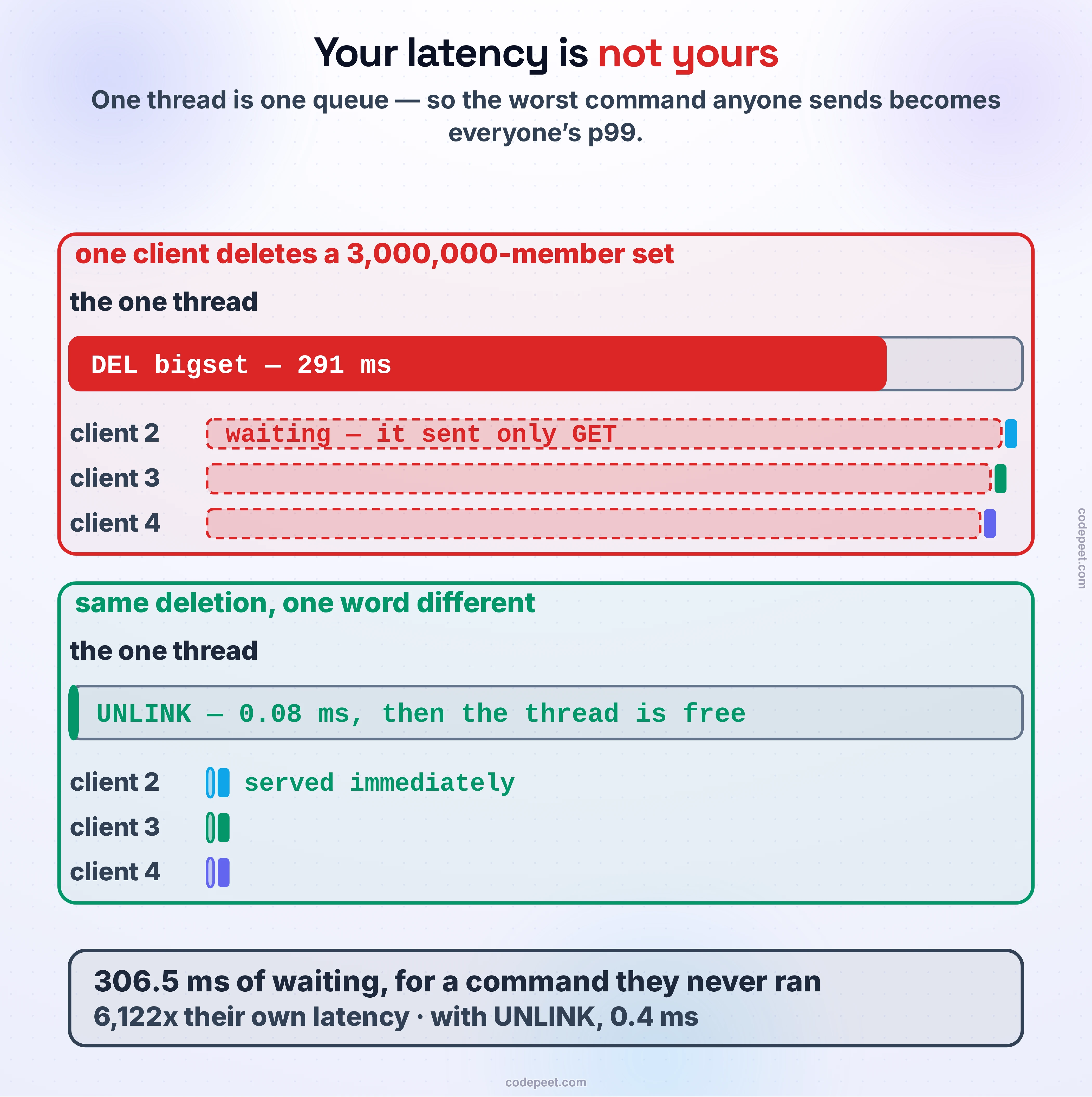 The central law of the Redis lesson, drawn as what it actually is — a Gantt chart of one server. The figure holds two timelines of the same single thread, to the same scale. In the upper panel, outlined in red, one client issues DEL on a set holding three million members; that command occupies the only thread for two hundred and ninety-one milliseconds, drawn as a long solid red block filling most of the track. Beneath it, three more lanes show clients two, three and four, each of which sent nothing but an ordinary GET. Their bars are drawn as long dashed waiting spans that last as long as the red block does, ending in a small solid marker where they are finally served, and annotated as waiting despite having sent only GET. In the lower panel, outlined in green, the identical deletion is issued as UNLINK instead: the block on the thread shrinks to a sliver of eight hundredths of a millisecond because the memory is reclaimed on a background thread, the thread is immediately free again, and all three innocent clients are served straight away with no waiting span at all. A closing band gives the measured numbers behind the drawing: the innocent clients waited three hundred and six and a half milliseconds for a command they never ran on a key they never touched, which is six thousand one hundred and twenty-two times their own normal latency, and with UNLINK the same work cost them four tenths of a millisecond.
