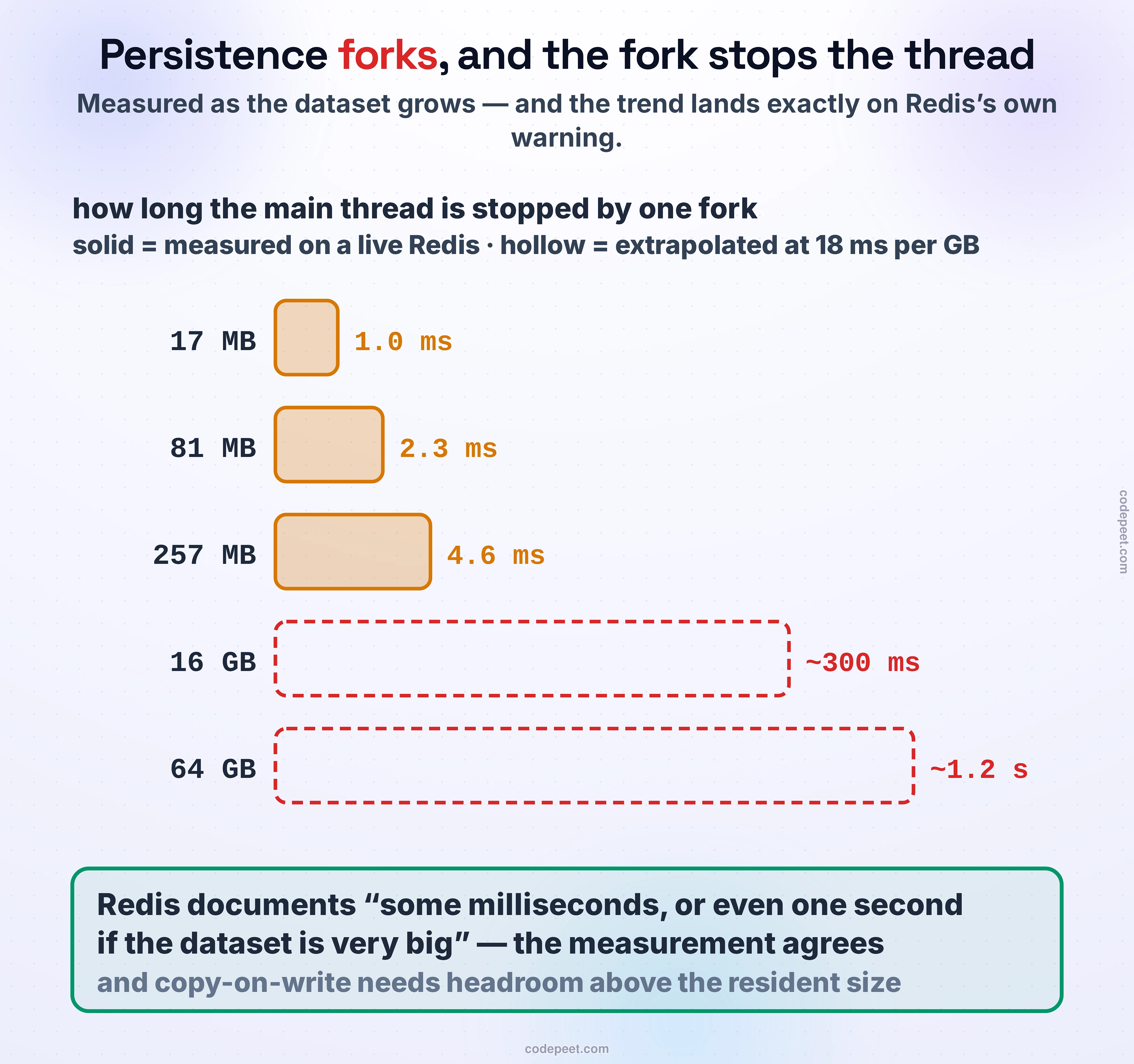 The second way the single Redis thread is taken away from you, measured. To write a snapshot without stopping the world Redis calls fork, and the parent process is halted for the whole of the fork itself while the kernel builds the child’s page tables. The figure is a horizontal bar chart of how long that halt lasts as the dataset grows, on a logarithmic scale so the small measurements remain visible beside the large ones. Three solid amber bars are measurements taken against a live Redis: a seventeen megabyte dataset forks in one millisecond, eighty-one megabytes in two point three milliseconds, and two hundred and fifty-seven megabytes in four point six milliseconds. Two further bars are drawn hollow with dashed outlines in red, and labelled as extrapolations rather than measurements, using the rate at the largest measured point of about eighteen milliseconds per gigabyte: a sixteen gigabyte instance stalls for roughly three hundred milliseconds and a sixty-four gigabyte instance for roughly one point two seconds. The distinction between solid and hollow is the honesty of the figure — it shows exactly where the evidence stops and the projection begins. A closing band records that the projection lands on the figure Redis documents itself, that a fork may stop it serving clients for some milliseconds or even for one second if the dataset is very big, and adds the consequence people forget: copy-on-write means the process needs memory headroom above its resident size while the snapshot runs.