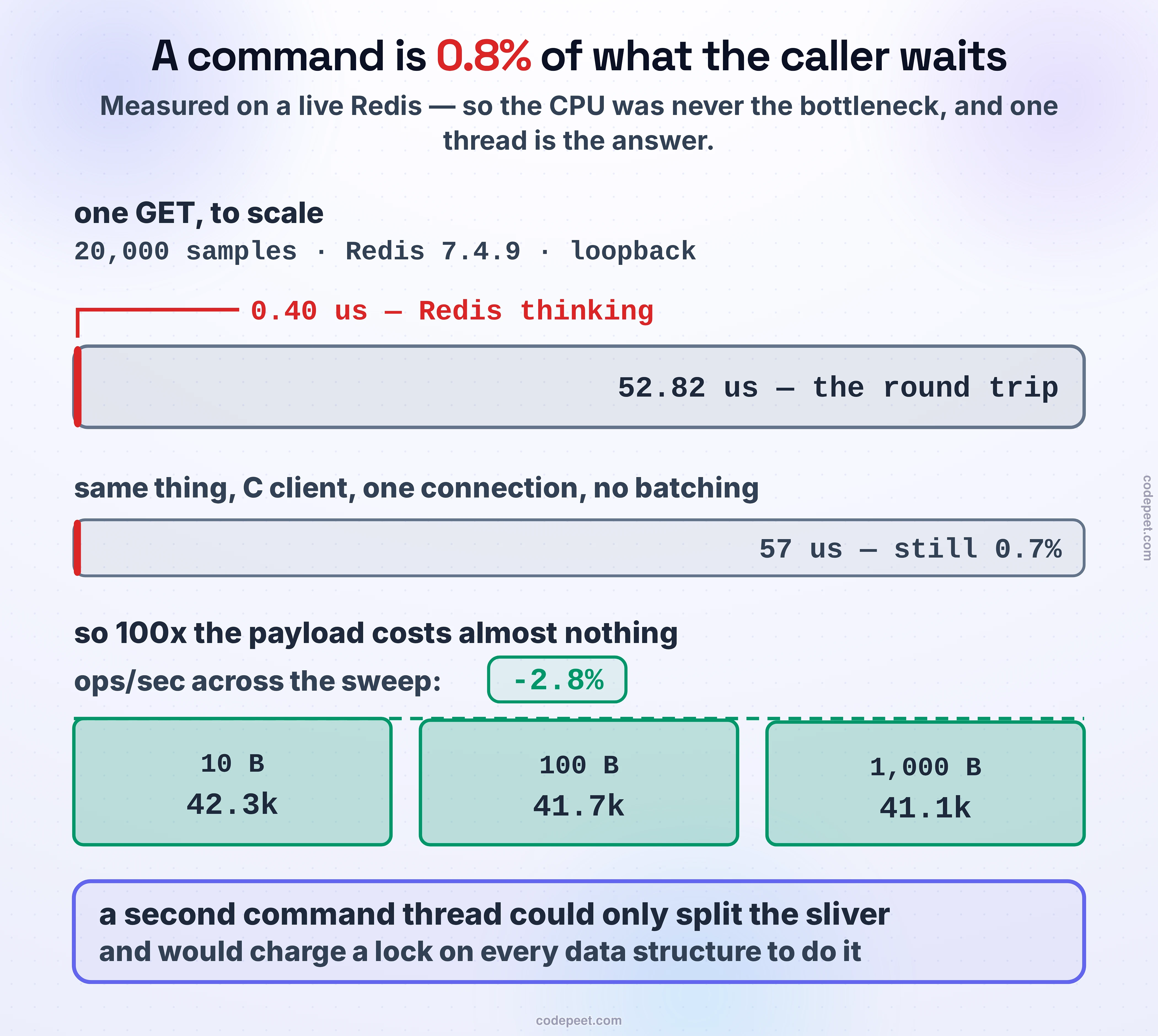 The measurement the whole Redis lesson rests on, drawn to scale. The top of the figure shows one GET request as a single wide bar representing the 52.82 microseconds the caller actually waits, measured over twenty thousand samples against a live Redis 7.4.9 over loopback. Inside that bar, at true scale, sits a red sliver only a few pixels wide: the 0.40 microseconds Redis itself spends executing the command. A leader line is needed to label it because at honest scale it is too narrow to write on, which is the point of the picture — executing the command is eight tenths of one percent of what the caller waits, and the rest is the round trip. Beneath it a second, thinner bar repeats the measurement with a C client on a single connection with no batching, where the round trip is exactly the reciprocal of throughput: fifty-seven microseconds, and execution is still seven tenths of one percent, so the ratio is not an artifact of the measuring client. Below that, three green bars show the consequence that sounds wrong until it is measured: at ten bytes, one hundred bytes and one thousand bytes of payload, throughput is 42.3k, 41.7k and 41.1k operations per second — a hundred times the payload costs only 2.8 percent of the throughput, because what you were paying for was never the bytes, it was the trip. A closing band states what all of this forces: a second command-executing thread could only ever split the sliver, and it would charge a lock on every data structure in the process to do it — which is why Redis executes commands on exactly one thread.