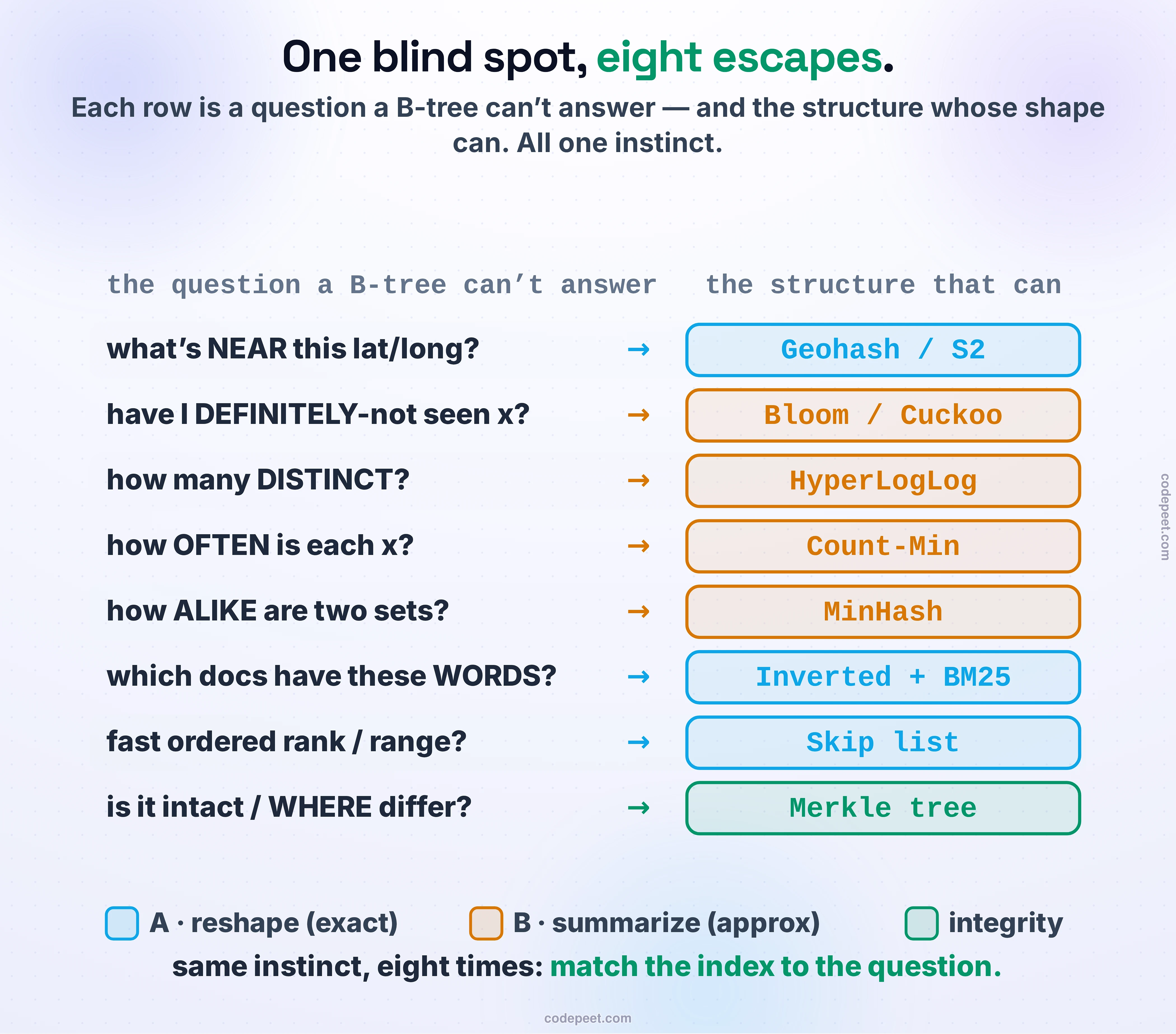 A one-page map of the section: eight questions a B-tree cannot answer, each paired with the structure whose shape can, color-coded by road. What is near this lat/long is a geohash or S2 cell (Route A). Have I definitely never seen x is a Bloom or Cuckoo filter (Route B). How many distinct is HyperLogLog; how often is each is Count-Min; how alike are two sets is MinHash — all Route B. Which documents have these words is an inverted index with BM25 (Route A); a fast ordered rank or range query is a skip list (Route A); and is this data intact, or where do two copies differ, is a Merkle tree (the integrity road). Eight rows, one instinct: match the shape of the index to the shape of the question.