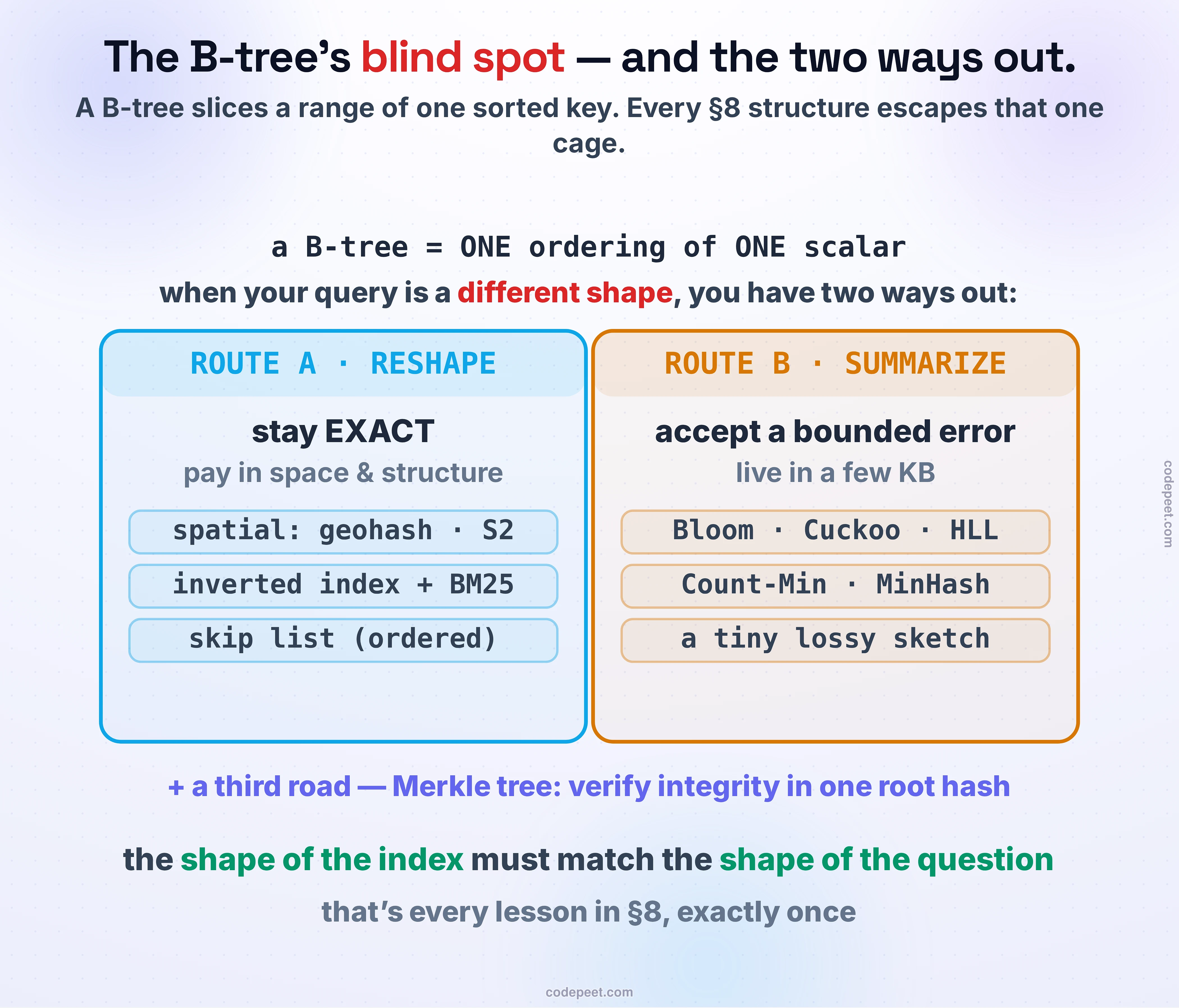 The unifying law of the Specialized Indexes and Sketches section, drawn as one decision. A B-tree indexes one ordering of one scalar key — superb at a contiguous range of that key, and blind to everything else. When a query is a different shape, there are two ways out of the blind spot. Route A, reshape: change the geometry so the answer stays exact, paying in space and structure — the spatial indexes (geohash, quadtrees, S2), the inverted index with BM25 for text, and the skip list for a fast ordered index. Route B, summarize: keep a tiny probabilistic sketch and accept a bounded error, living in a few kilobytes — Bloom and Cuckoo filters, HyperLogLog, Count-Min, and MinHash, all of them hashing an item and keeping a clever summary. A third road, shown beneath, is the Merkle tree, which is not about faster queries but about verifying integrity in a single root hash. The one law under all of it: the shape of the index must match the shape of the question.