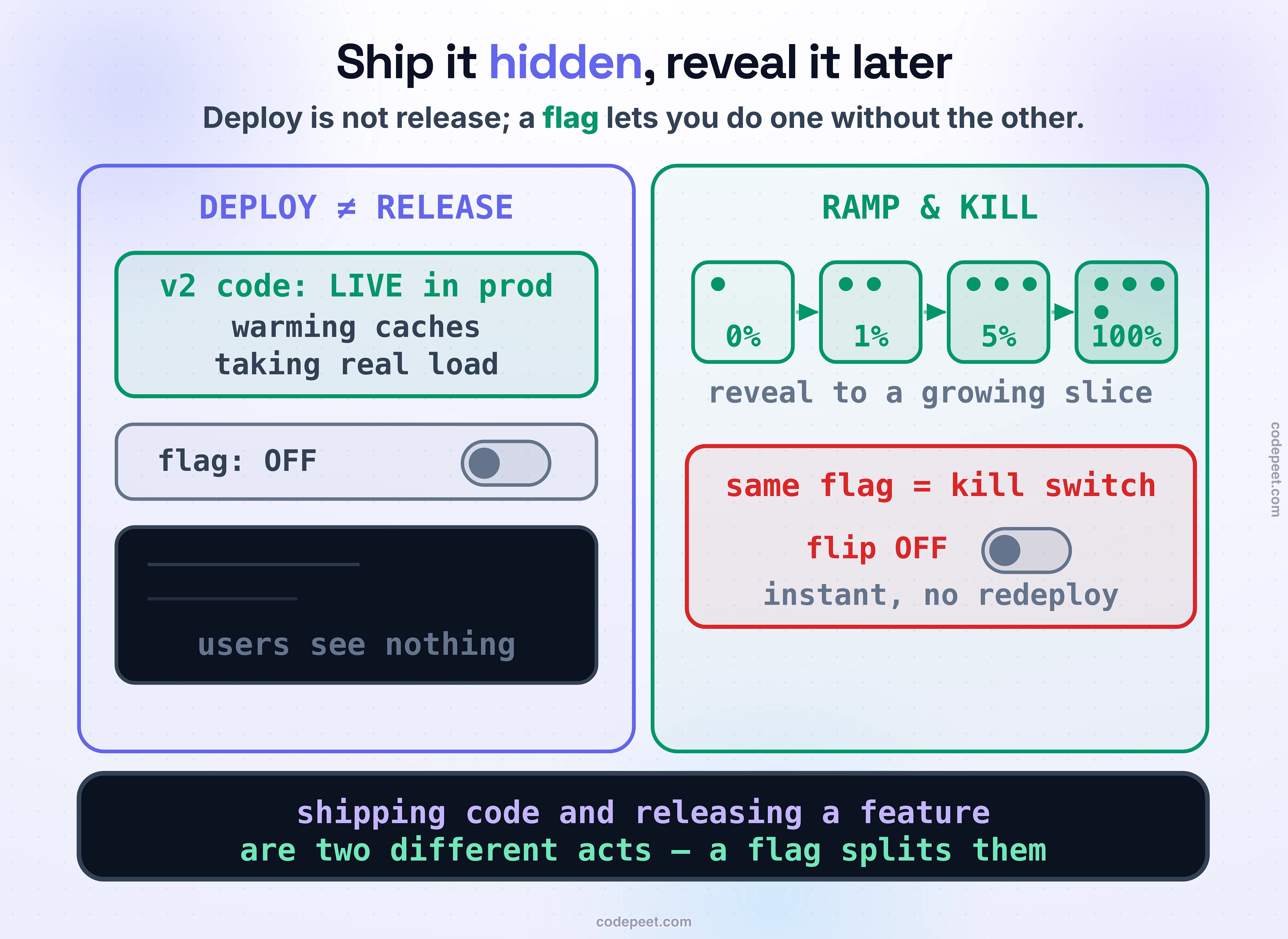 Dark launch, drawn as deploy decoupled from release. On the left, the new feature's code is DEPLOYED into production — it's running, warming its caches, filling connection pools, even generating load — but it sits behind a feature flag turned OFF, so not a single user can see it: the user interface shows no trace of it. That is the split: DEPLOY, the code is live in prod, is separated from RELEASE, users can use it. On the right, a ramp dial turns the flag up over time — 0 percent, then 1, then 5, then 100 — revealing the feature to a growing slice of users; and the very same flag is a kill switch that flips the feature off for everyone in seconds, with no redeploy. Law band: shipping code and releasing a feature are two different acts; a flag lets you do one without the other.