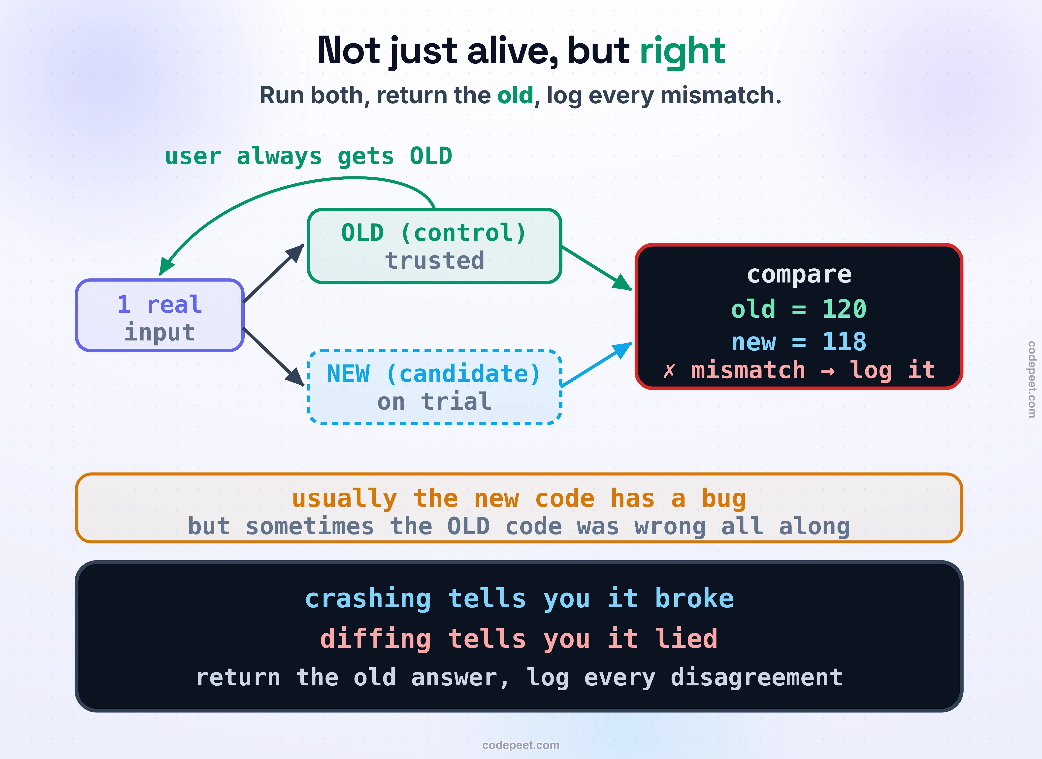 Shadow diffing, drawn as running two code paths and comparing. One real request goes into an experiment. The OLD code (control) and the NEW code (candidate) both run on the exact same input. The user is always returned the OLD code's answer, safely. But the two answers are laid side by side and compared: when they match, it's a silent pass; when they differ — here the old says total 120 and the new says 118 — the mismatch is logged for a human to investigate. A note adds the twist: usually the new code has a bug, but sometimes the old code was wrong all along. Law band: crashing tells you it broke; diffing tells you it lied — return the old answer, log every disagreement.