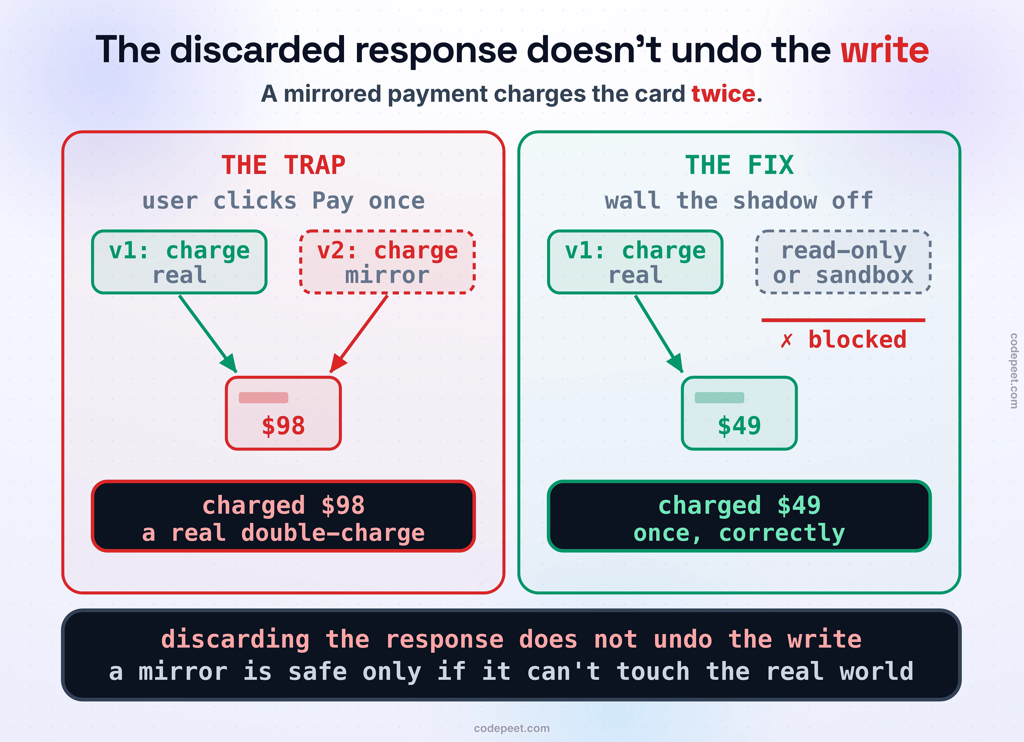 The side-effect trap, drawn as a mirrored payment. One user clicks Pay once. The load balancer mirrors the request, so the real request charges the card in prod (a green $49 charge, correct) and the shadow copy ALSO reaches the shared payment service and charges the SAME card a second time (a red $49 charge, a real double-charge) — even though the shadow's response was thrown away, the money already left. Beside it, the fix: the shadow candidate is walled off from production side effects — reads only, or its writes go to a separate sandbox store, or the charge is stubbed — so the second charge never fires. Law band: discarding the response does not undo the write; a mirror is safe only if it can't touch the real world.