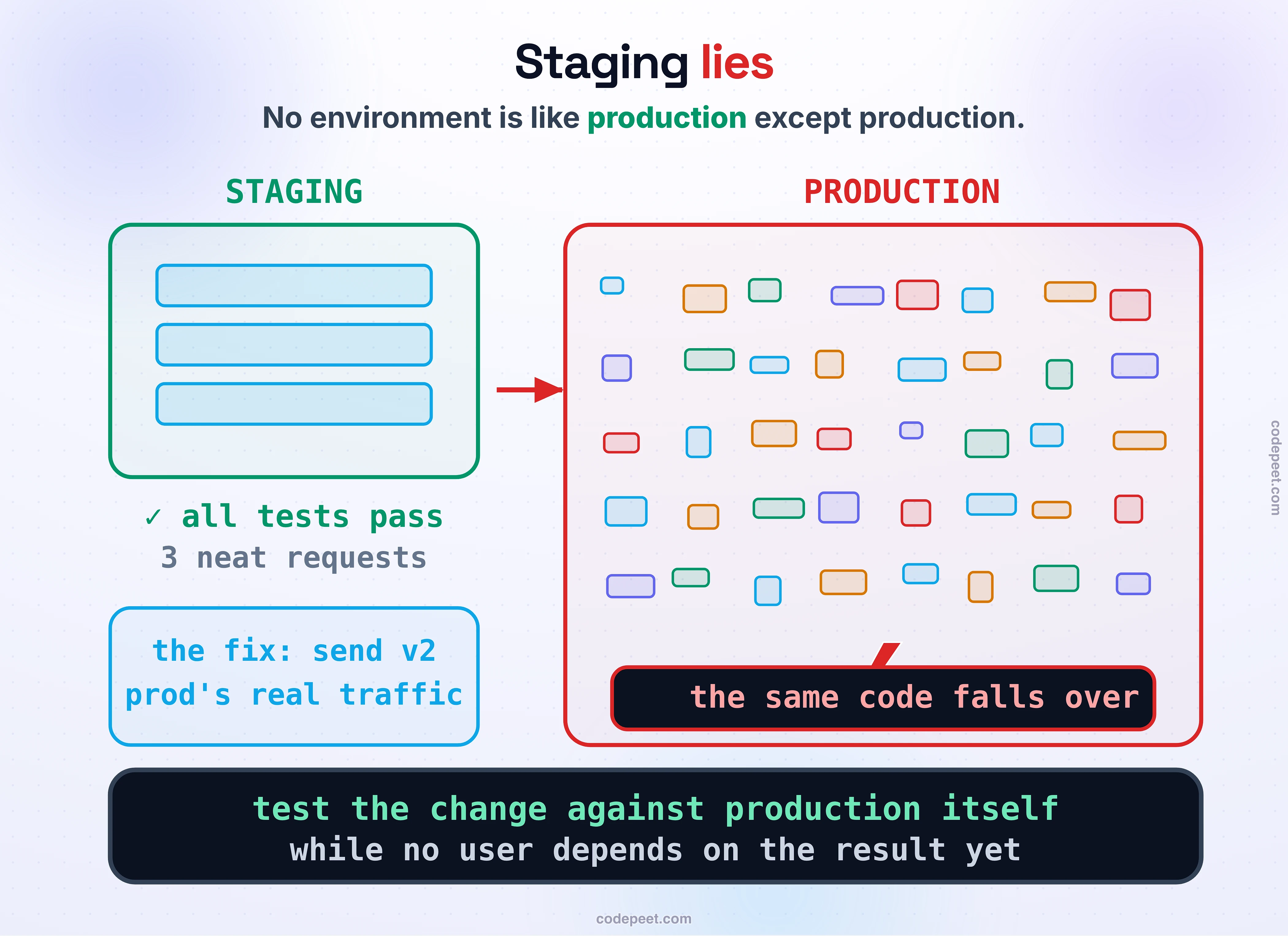 Why staging lies, drawn as two worlds side by side. On the left, STAGING: a tiny tidy box with three neat identical requests, a green all-tests-pass check, and a calm face — everything works. On the right, PRODUCTION: a huge messy storm of thousands of wildly different requests at real scale, odd shapes and edge cases and spikes, where the same new code that passed every staging test falls over. An arrow from staging to production is labeled the gap no test covers. Below, the fix in one line: send the change a copy of production's own real traffic before any user depends on it. Law band: the only environment like production is production.