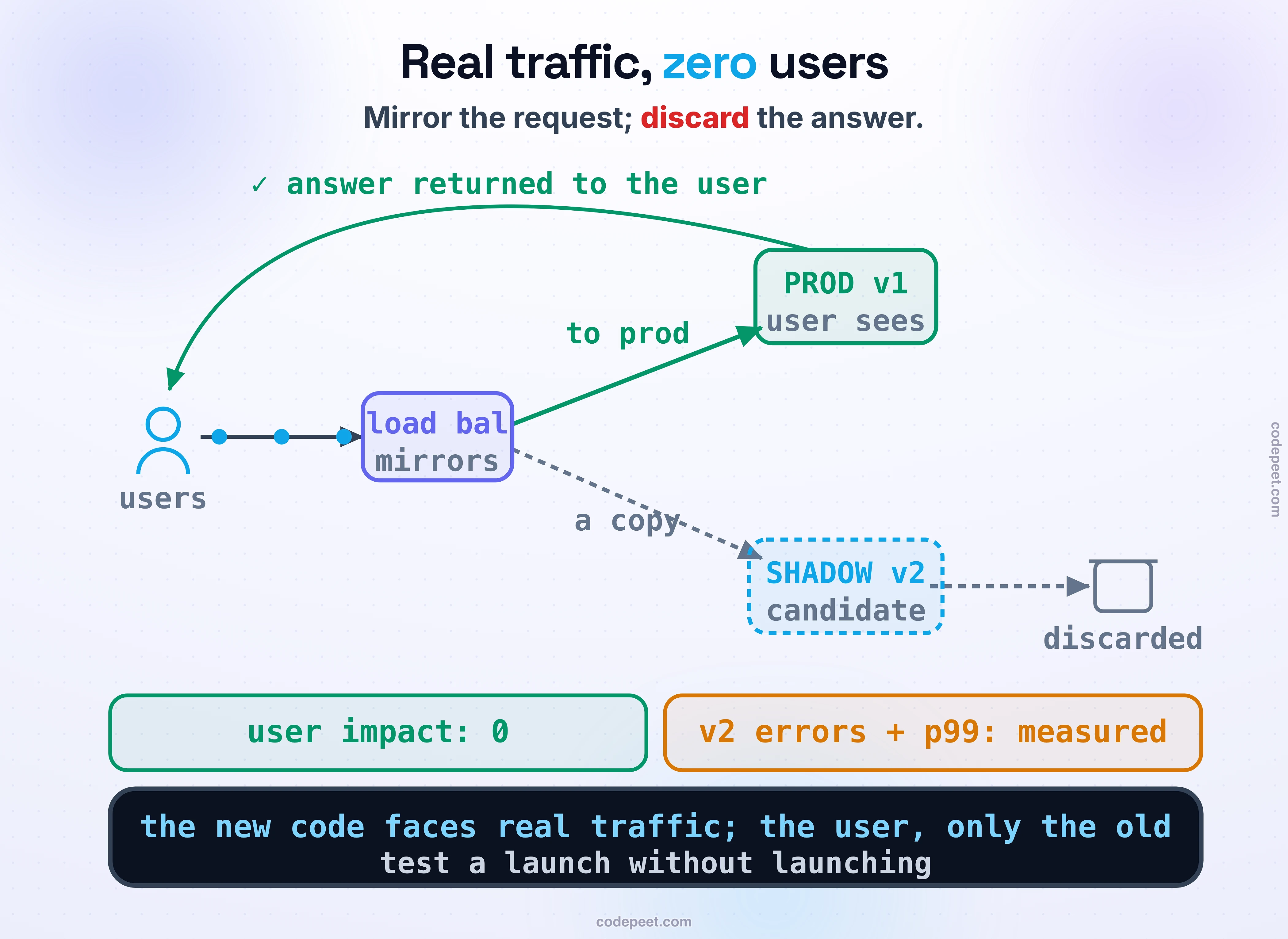 Shadow traffic, drawn as a load balancer mirroring live requests. A stream of real user requests hits a load balancer. The load balancer sends each request to PROD (v1) as normal and returns v1's answer to the user over a solid green path — the user only ever sees prod. At the same time, the load balancer sends a COPY of every request to the SHADOW candidate (v2) over a dashed path, and v2's response is dropped into a trash bin, discarded, never returned to anyone. So v2 is hit by the exact real production traffic while a meter reads user impact: zero, and another reads v2 errors + p99: measured. Law band: the new code faces real traffic; the user faces only the old — test a launch without launching.