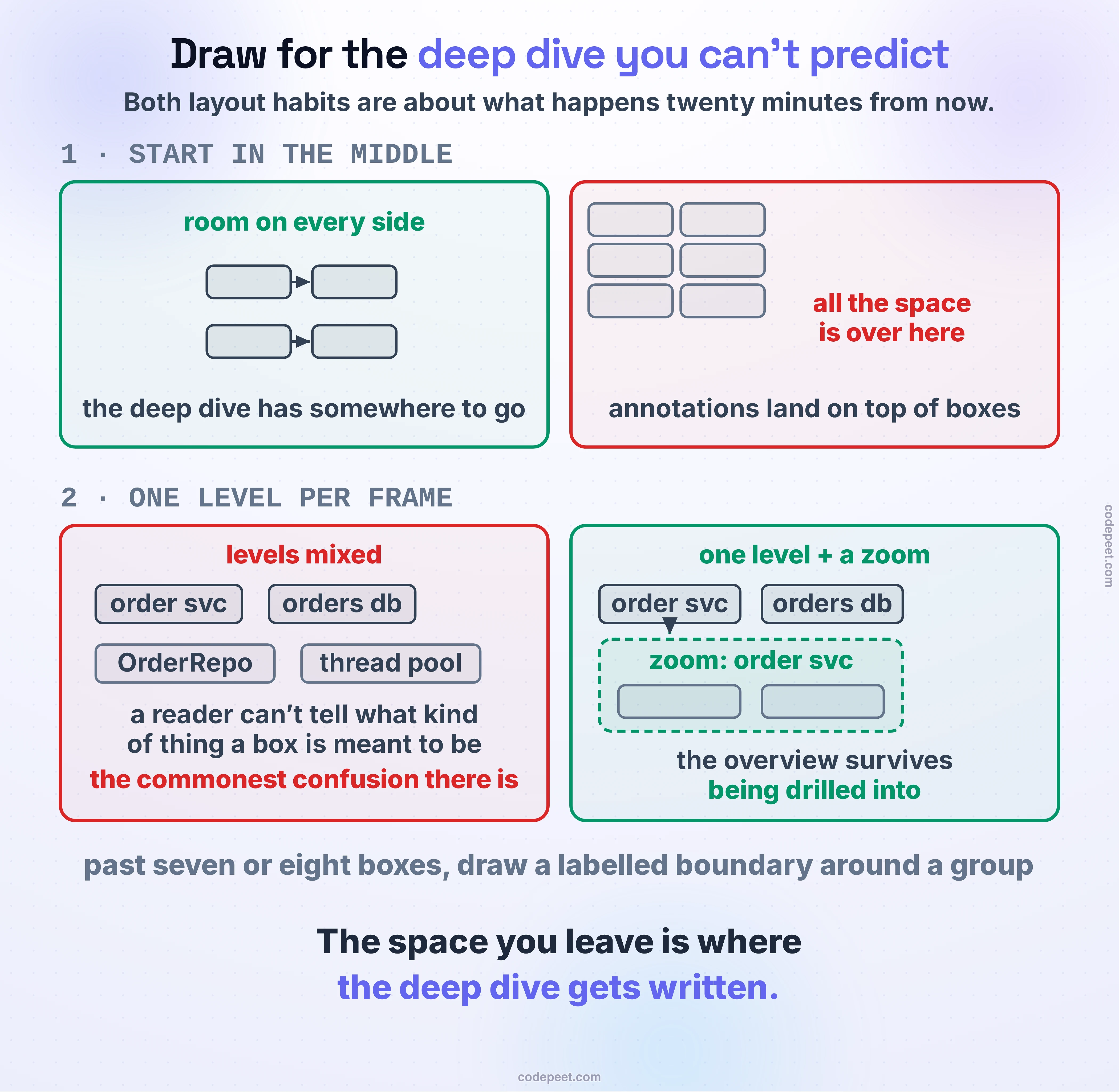 A two-part figure about using the canvas. The upper half, headed START IN THE MIDDLE, shows a canvas with the first components placed centrally and free space in every direction, annotated to explain why: you cannot predict which component the deep dive will open, and the interview leaves very little room to re-lay-out a diagram once it is drawn. Beside it a contrasting sketch shows the same components crammed into the top-left corner with the rest of the canvas empty, marked with a note that the deep dive has nowhere to go and annotations will have to be squeezed on top of existing boxes. The lower half, headed ONE LEVEL AT A TIME, shows two diagrams side by side. The left mixes abstraction levels — a service box sitting next to a class name and a thread pool detail — and is marked as the most common source of confusion, because the reader cannot tell what kind of thing a box is meant to be. The right keeps a single level, showing services and stores only, with a separate zoomed panel for the one component being examined in depth, connected by a marker showing that the deep dive is a zoom rather than an addition. A closing line states the working rule: the high-level design stays at one level and the deep dive opens a new frame beside it, so the overview survives being drilled into and both pictures remain readable.