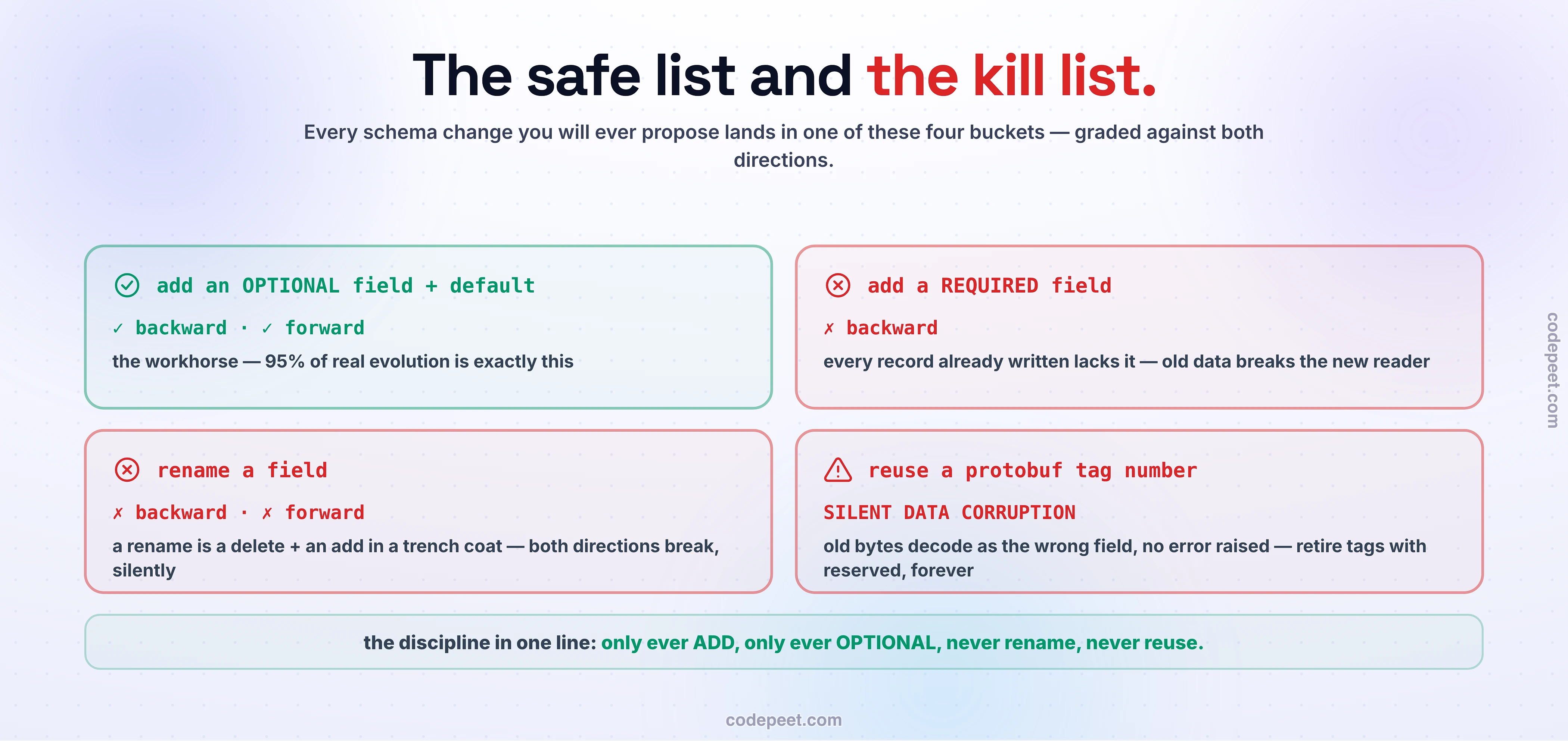 The common schema changes graded on four large cards. Green: adding an optional field with a default - safe backward and forward, the workhorse behind ninety-five percent of real evolution. Red: adding a required field breaks backward compatibility, because every record already written lacks it. Red: renaming a field is a delete plus an add in a trench coat, breaking both directions silently. Red: reusing a protobuf tag number causes silent data corruption - old bytes decode as the wrong field with no error raised, so retired tags are marked reserved forever. The discipline in one line: only ever add, only ever optional, never rename, never reuse.