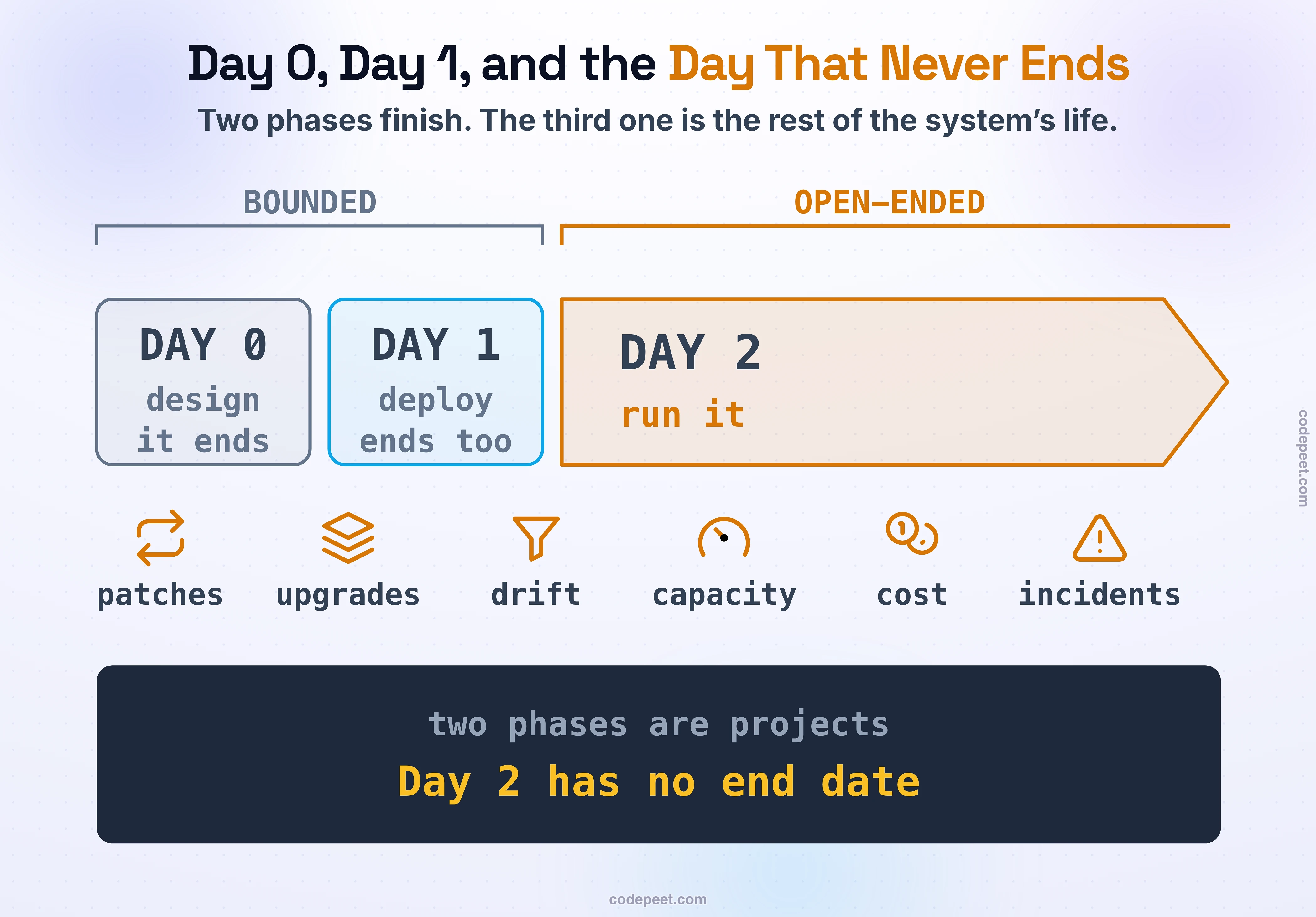 A horizontal timeline figure showing the three phases the industry uses to describe a system's life. Three segments run left to right. DAY 0, drawn short and pale, is labelled design and architecture and carries a small note reading it ends. DAY 1, also short, is labelled install and first deploy, with the note it ends too. DAY 2 is drawn far longer than the other two combined, in a strong colour, running off the right edge of the canvas with an open arrowhead rather than a boundary, labelled run it, and annotated with the recurring work it contains: patches, upgrades, drift, capacity, cost, incidents. A bracket above the first two segments is labelled bounded; a bracket above the third is labelled open-ended. A focal line reads Day 2 has no end date. A closing band notes that this vocabulary came out of the infrastructure and Kubernetes operator community, and that it is the industry's own admission that running a system is a different job from building it. The figure's proportions carry the argument: the phase most engineers plan for is the short one, and the phase nobody budgets for is the one that never closes.