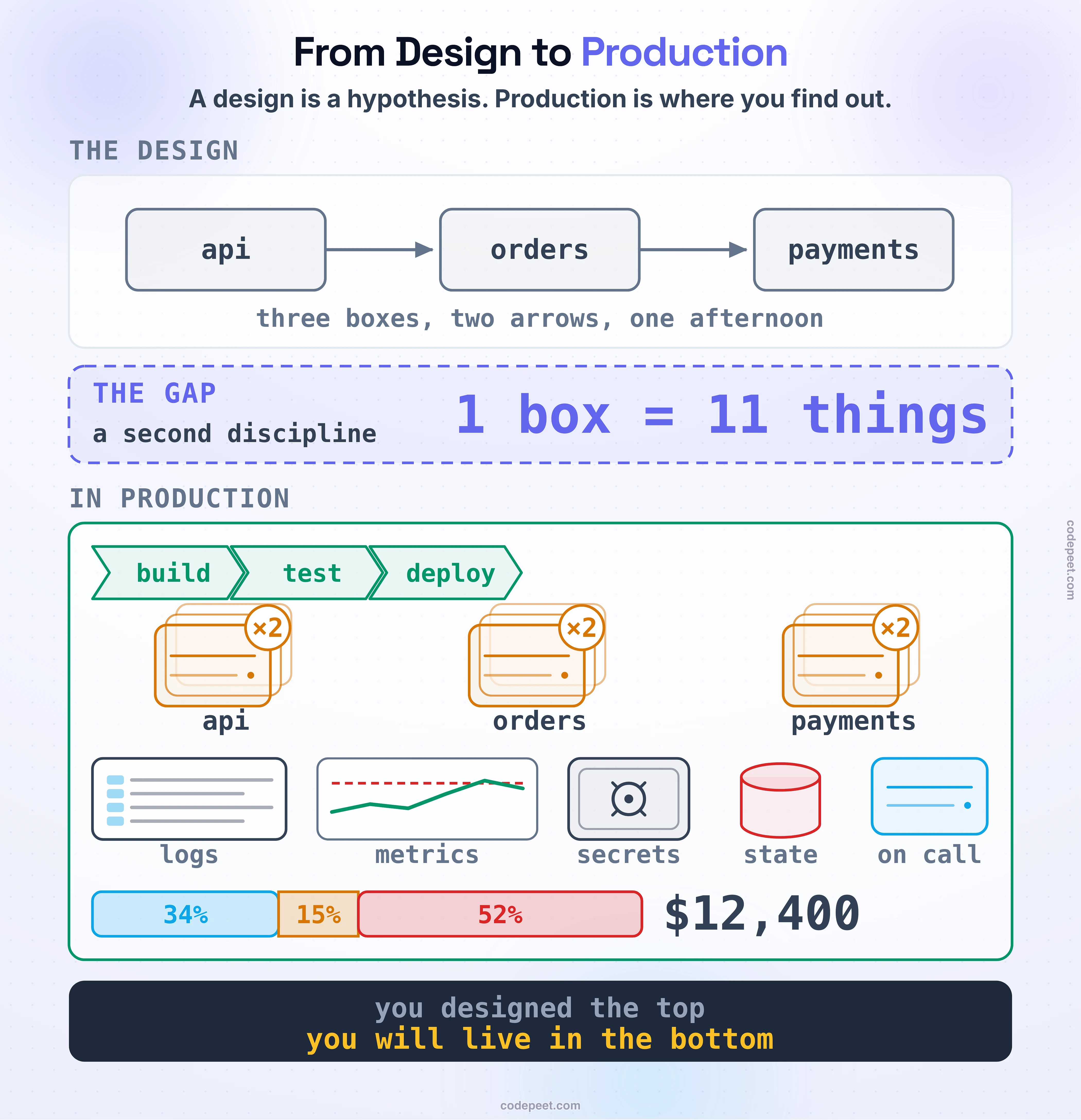 A wide two-panel figure contrasting a system as designed with the same system in production. On the left, under the heading THE DESIGN, three clean rectangles labelled API, Orders and Payments sit connected by two tidy arrows on a pale background, with the caption 'four boxes, two arrows, one afternoon'. A thick vertical divider runs down the middle of the canvas, labelled THE GAP. On the right, under the heading IN PRODUCTION, the same three services are each drawn as a stack of two replicas, wrapped in the machinery that a running system actually requires: a deployment pipeline feeding them from above, a log stream and a metrics chart reading them from the side, a secrets vault attached below, and a cost bar running along the bottom. Small labels mark pipeline, replicas, logs, metrics, secrets and bill. A single large focal number reads 1 box becomes 11 things. Beneath both panels a dark slate band carries the law of the lesson: a design is a hypothesis, production is where you find out. The figure communicates that the difference between a design and a running system is not detail but an entire second discipline, and that everything on the right side of the divider is what this course teaches.