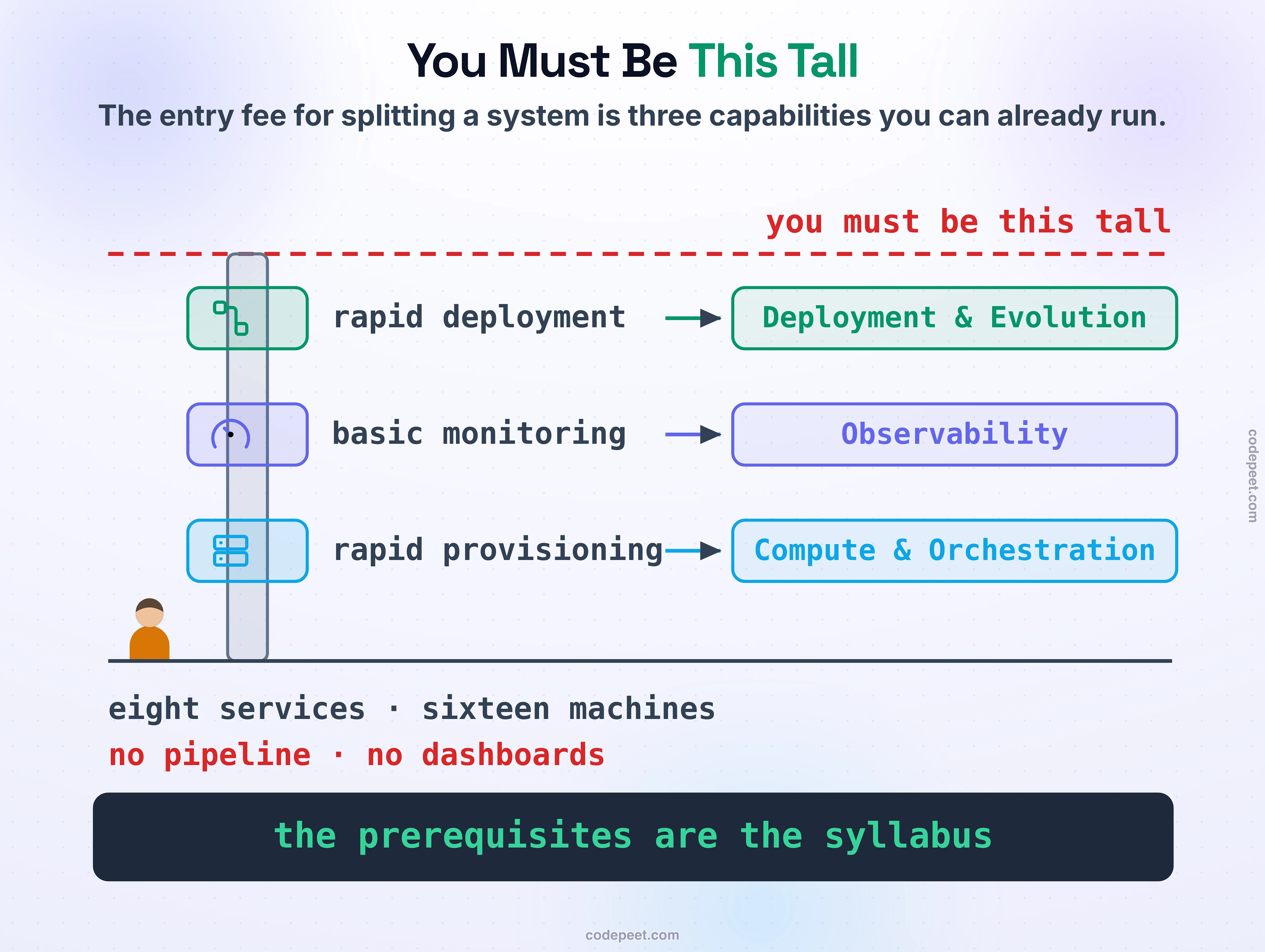 A figure built like a height chart at a fairground ride, illustrating the entry requirement for splitting a system into services. On the left, a measuring post carries three rungs stacked upward, each a prerequisite: rapid provisioning at the bottom, basic monitoring in the middle, rapid deployment at the top. A dashed height line runs across the top of the post labelled you must be this tall. To the right of the post, three arrows lead from each rung to the part of this course that builds that capability: rapid provisioning points to Compute and Orchestration, basic monitoring points to Observability, and rapid deployment points to Deployment and Evolution. Below the post a short figure is drawn attempting the ride and falling short of the line, captioned eight services, sixteen machines, no pipeline, no dashboards. A dark band at the foot of the figure states the payoff: the prerequisites are the syllabus. The figure makes visible that the operational capabilities usually treated as afterthoughts are in fact the admission price for the architecture most teams want, and that this course exists to pay it.