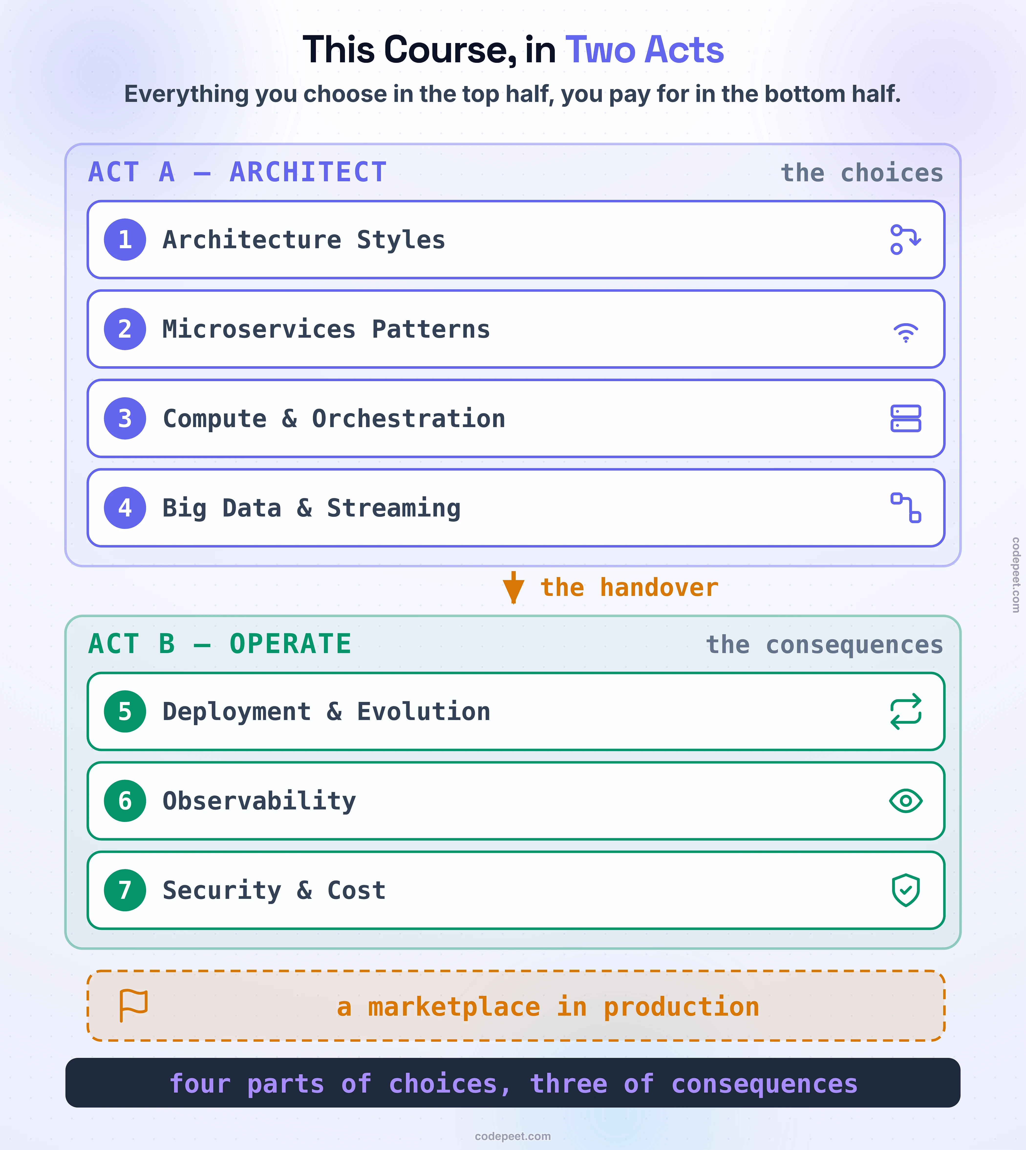 A single-page map of this course, split into two acts. The upper half, tinted and labelled ACT A — ARCHITECT AT SCALE, holds four numbered station cards connected left to right: Architecture Styles, Microservices Patterns, Compute and Orchestration, and Big Data and Streaming. The lower half, tinted differently and labelled ACT B — OPERATE AND EVOLVE, holds three station cards: Deployment and Evolution, Observability, and Security and Cost. A wide curved arrow carries the reader from the end of Act A down into the start of Act B, labelled the handover. A small terminal marker past the final station reads a marketplace in production, marking the capstone the whole course builds toward. Each card carries a one-line description of what that part answers, and the two acts are visually distinguished so the reader can see at a glance that the first four parts decide the shape of the system and the last three decide what it costs to keep alive. A caption under the map states the causal claim the course rests on: everything you choose in the top half, you pay for in the bottom half.