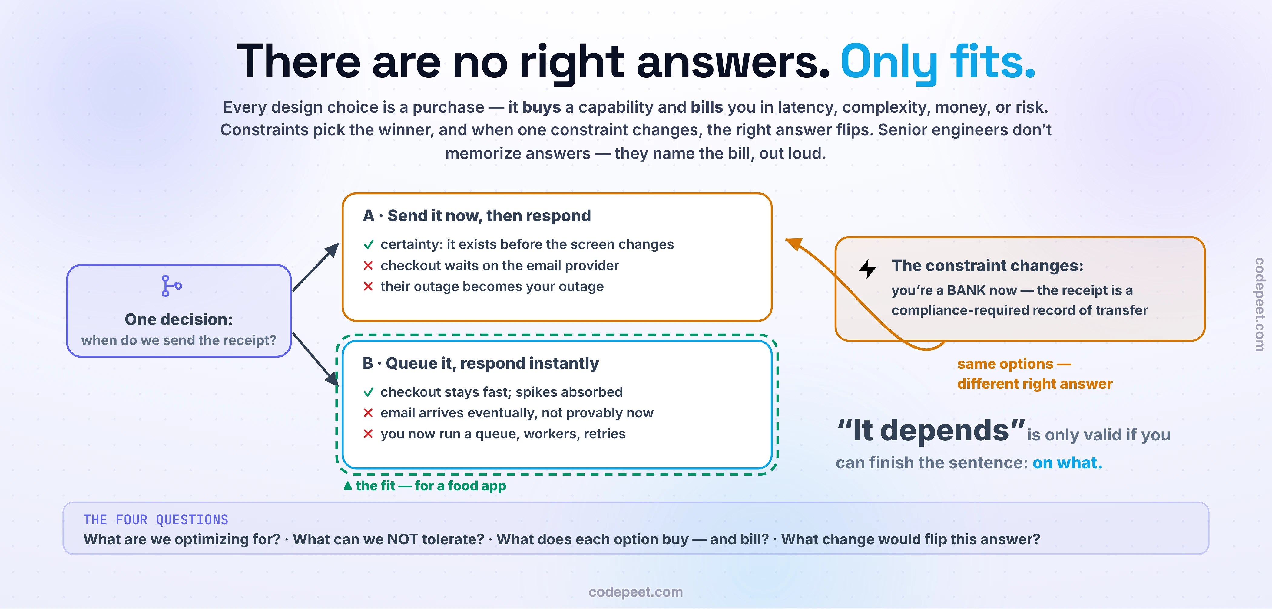 Hero infographic: 'There are no right answers — only fits.' The central figure shows one design decision — 'When do you send the order-confirmation email?' — branching into two option cards. Option A, 'send it synchronously before responding', shows a small ledger: what it buys in green (certainty — the email provably exists before the screen changes; simplicity — no queue to operate) and what it costs in red (checkout now waits on an email provider, adding hundreds of milliseconds; the provider's outage becomes your outage). Option B, 'queue it and respond instantly', shows its own ledger: buys (fast checkout; email outages no longer break orders; spikes absorbed by the queue) and costs (the email arrives eventually rather than provably now; you now operate a queue, workers, retries and idempotency). A highlight ring sits on option B labeled 'the fit — for a food app'. Below, an amber constraint card reads 'the constraint changes: you are now a BANK — the confirmation is a compliance-required record', with an arrow flipping the highlight from B to A, labeled 'same options, different right answer'. A compass strip along the bottom lists the four questions of trade-off thinking: What are we optimizing for? · What can we NOT tolerate? · What does each option buy and cost? · What constraint would flip this? Three glass cards summarize the lesson: 'Every decision is a purchase' (every component and pattern buys a capability and bills you in latency, complexity, money or risk — name both sides out loud), 'Constraints are the decider' (Amazon Prime Video's monitoring team moved from distributed serverless to a single process and cut costs ~90%; Segment retired 100+ microservices back into a monolith after defect rates exploded — neither architecture was wrong, the constraints picked the fit), and 'Boring is a strategy' (Dan McKinley's rule: teams get roughly three innovation tokens; known failure modes usually beat a 10x benchmark — spend a token only when the boring option cannot clear the bar). The teaching: system design questions have no universally right answers; senior engineers ask about constraints first, name what every choice buys and costs, and expect the right answer to flip when one constraint changes.
