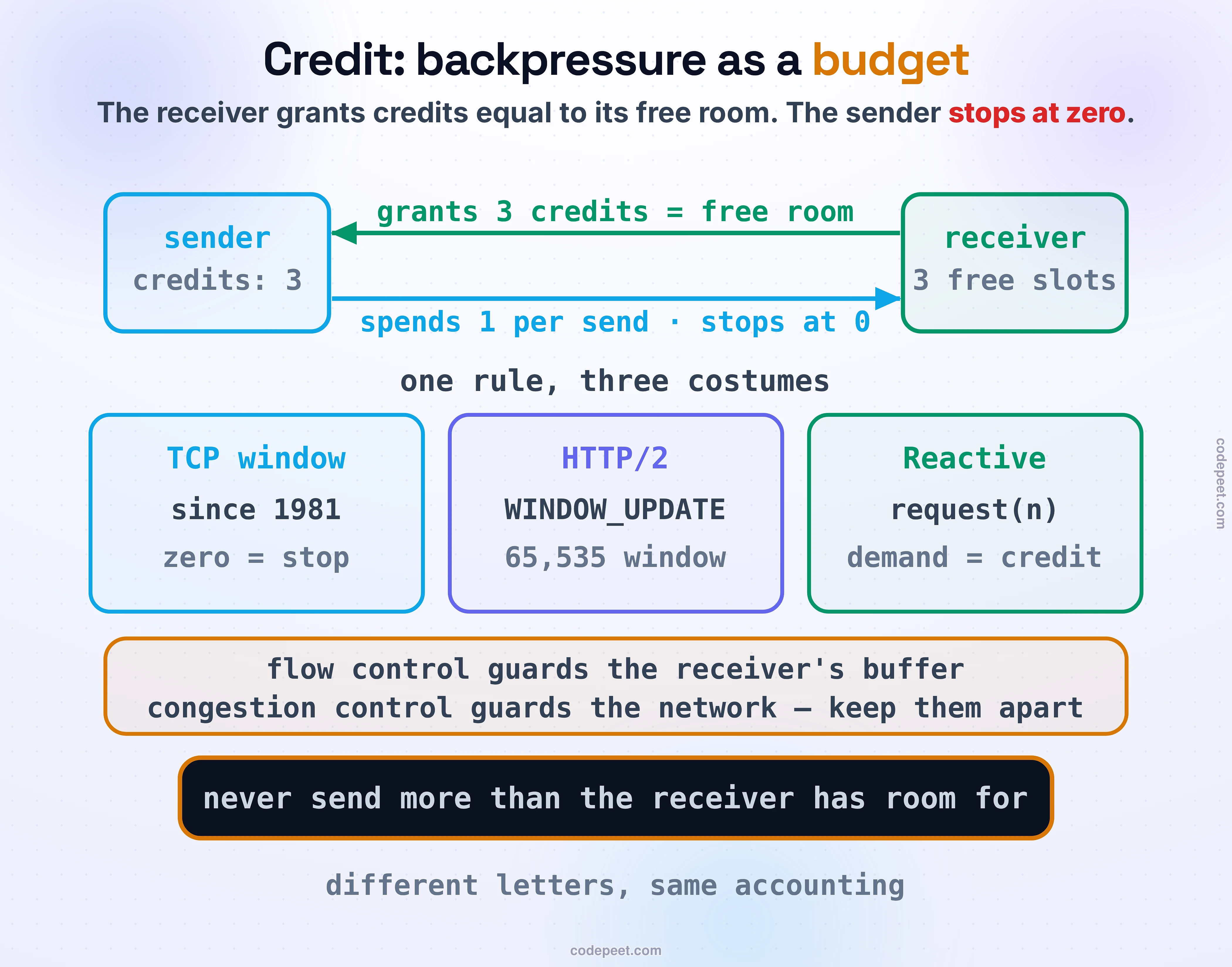 Credit: backpressure as a budget, drawn as one mechanism wearing three costumes. In the center, the accounting: the receiver grants the sender a stack of credits equal to its free buffer room; the sender spends one credit per message and stops dead at zero; when the receiver drains an item it mails a credit back. Three real systems below run exactly this. TCP's receive window (1981): the receiver advertises how many bytes it can take; a zero window means stop, a window update means go, and it is separate from congestion control — one guards the receiver's buffer, the other guards the network, and the sender obeys the smaller. HTTP/2 and gRPC: credit-based WINDOW_UPDATE frames with a 65,535-byte window per stream and per connection, refilled when it falls below half. Reactive Streams: request(n) is the credit. Band: different letters, same accounting — never send more than the receiver has room for.