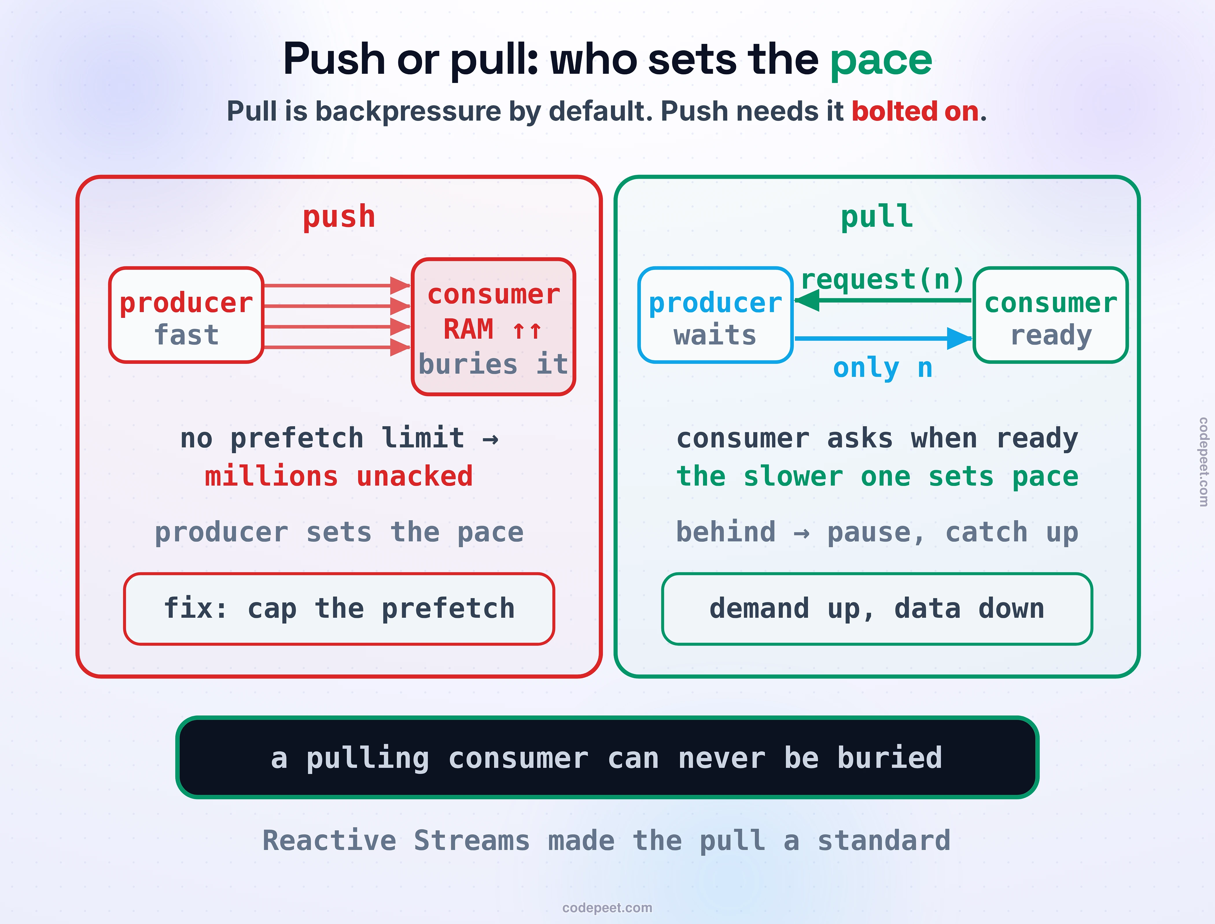 Push versus pull: who sets the pace. On the left, push (red): the producer sends whenever it likes, so a fast producer buries a slow consumer, and without a prefetch limit a message broker keeps shoving until the consumer's memory balloons with millions of unacknowledged messages. On the right, pull (green): the consumer asks for work only when it is ready, so the pace is set by whoever is slower and backpressure is automatic; a demand arrow labeled request(n) runs upward from consumer to producer while data flows down. Notes: a log-style consumer polls a batch and can pause a partition when it falls behind; Reactive Streams made the pull explicit — the subscriber requests, the producer never sends on its own. Band: pull is backpressure by default; push needs it bolted on.