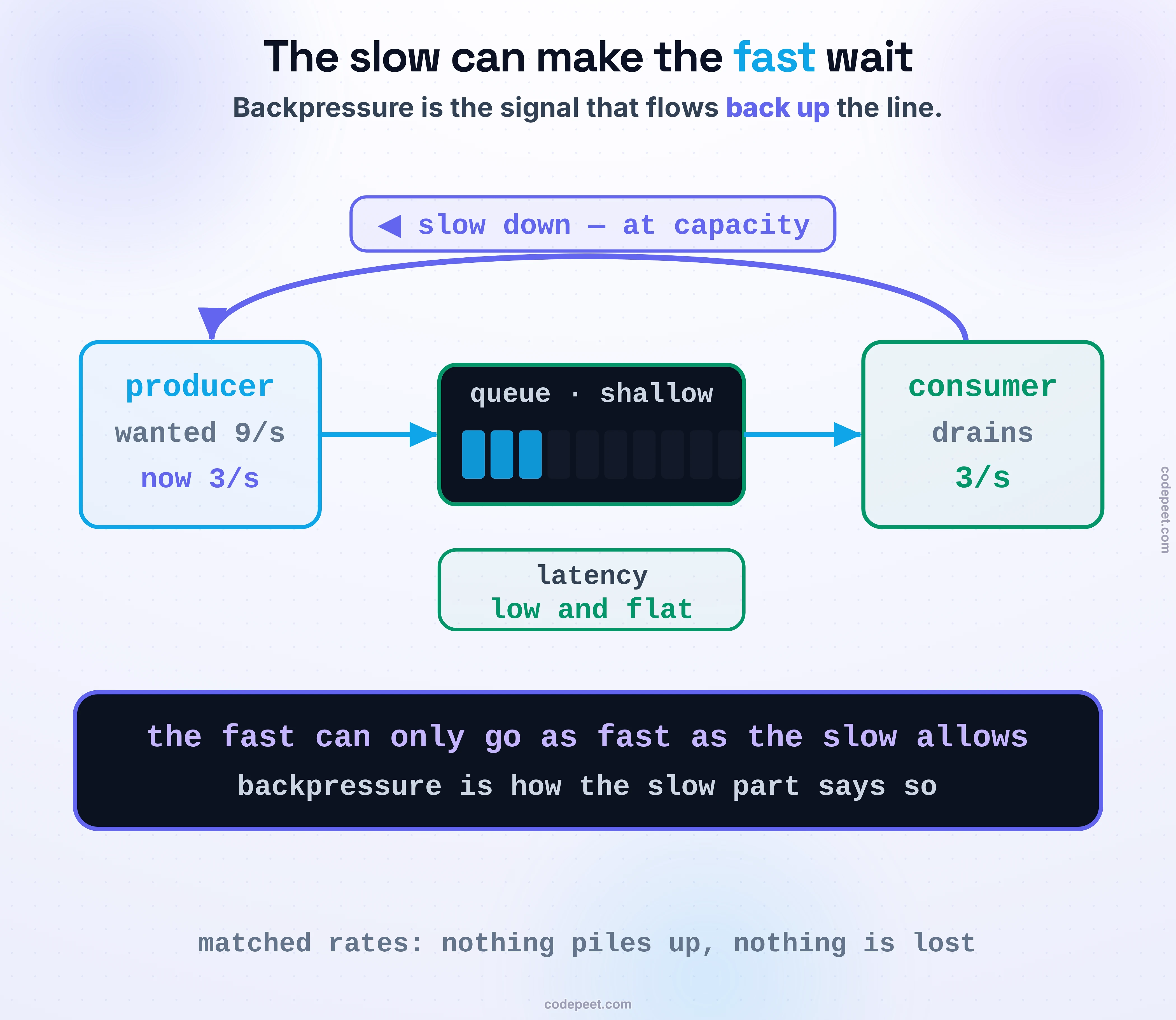 A fast producer pumping work into a short, bounded queue that a slower consumer drains. The queue is nearly full, so a bold signal arrow runs backward along the top of the pipe, from the consumer to the producer, carrying the words slow down; in response the producer's rate dial has dropped to match the consumer. The queue stays shallow and a latency gauge beside it reads low and flat. Law band: the fast can only go as fast as the slow allows, and backpressure is how the slow says so.