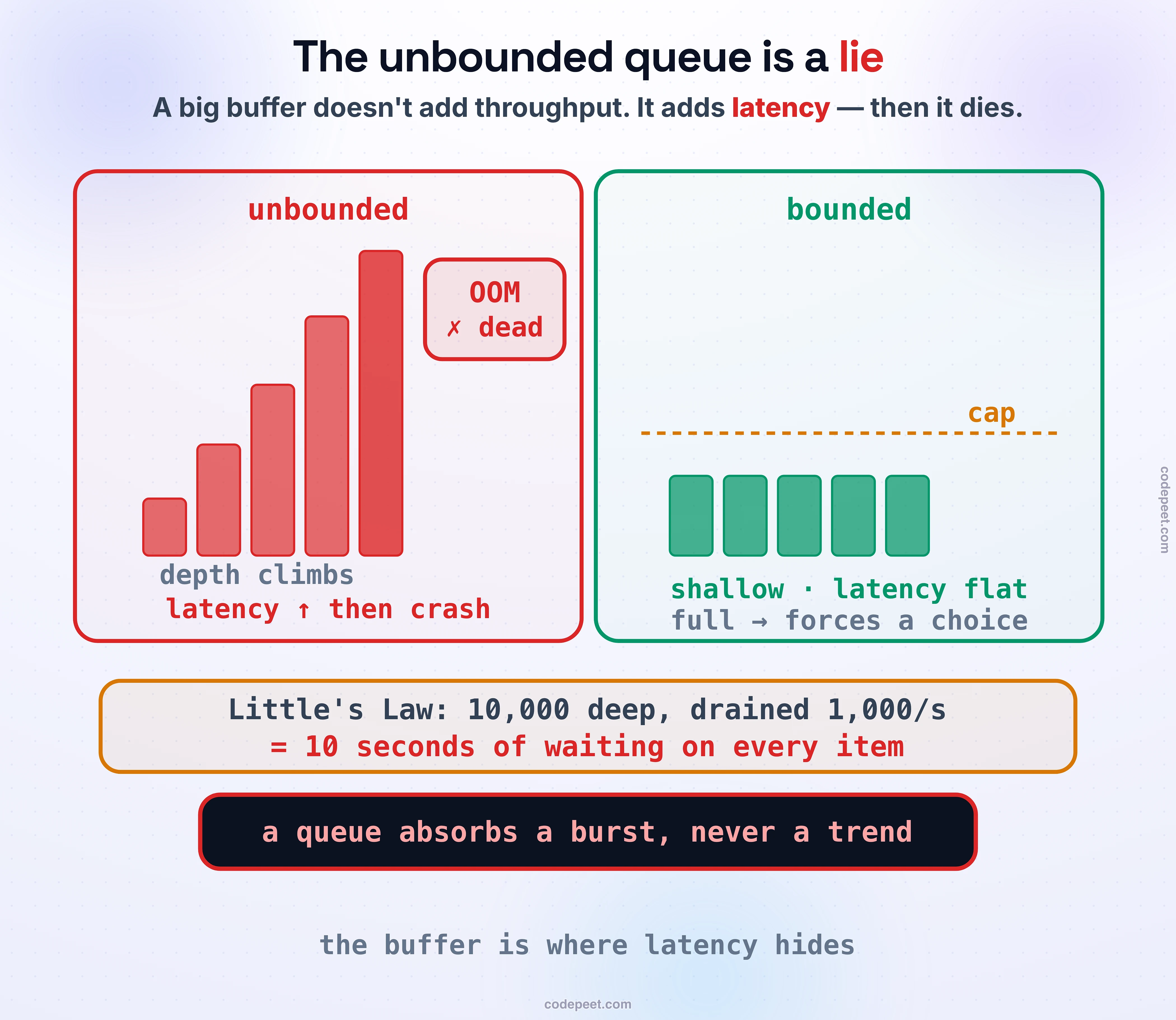 Why the unbounded queue is a lie. On the left, an unbounded queue: the producer is faster than the consumer, so the queue grows without limit; a latency gauge climbs with it, because time-in-queue equals depth divided by drain rate, and the panel ends at a red out-of-memory crash. On the right, the same load through a small bounded queue: it fills to its cap and then forces a decision, while the latency gauge stays low and flat. Callout: Little's Law — a queue ten thousand deep, drained at a thousand a second, is ten seconds of waiting on every item. Band: a queue absorbs a burst, never a trend; the buffer is where latency hides.