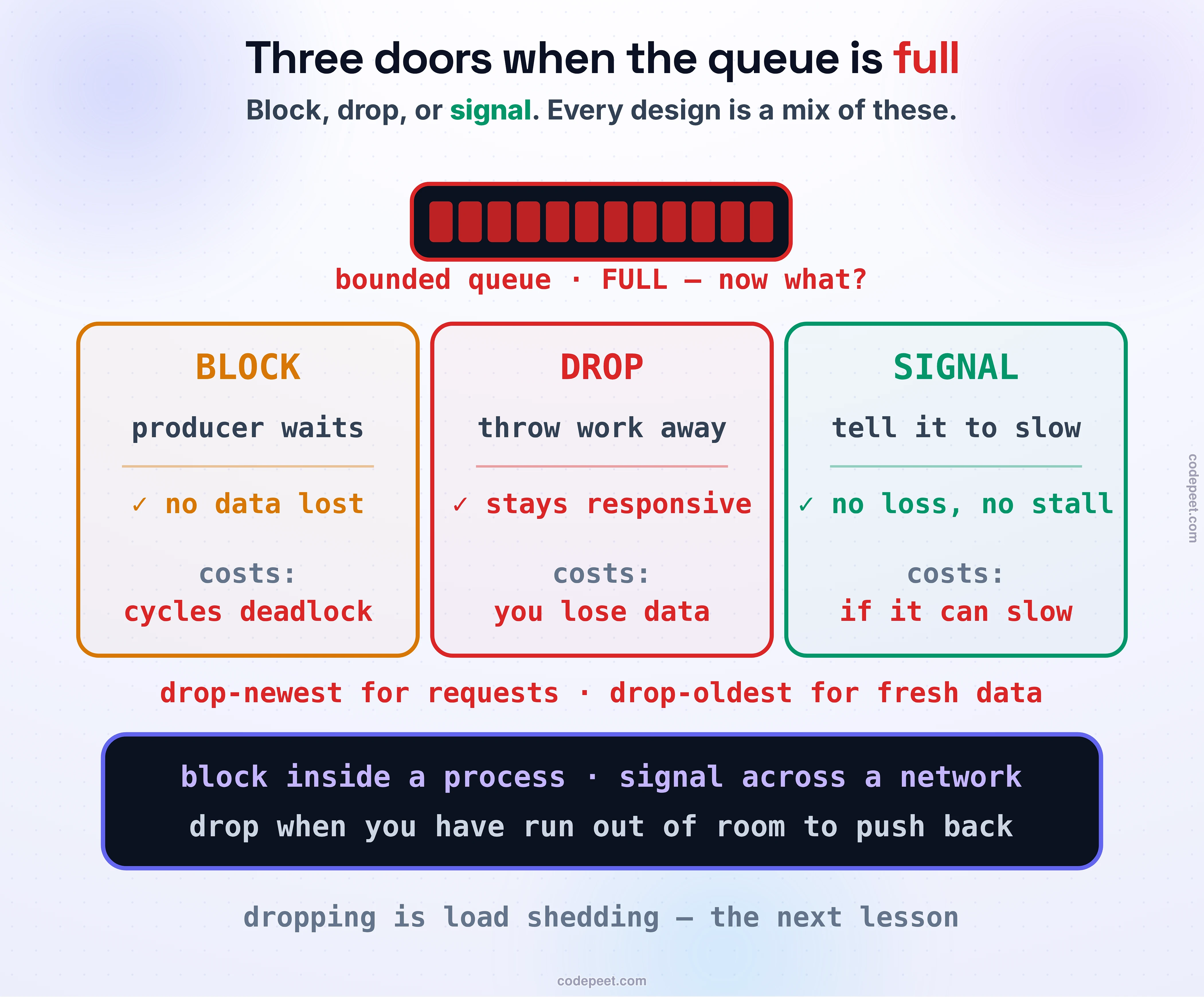 The three things to do when the bounded queue is full, as three doors. Block (amber): make the producer wait; no data is lost, but the stall travels back up the line and a cycle of waiters can deadlock. Drop (red): throw work away; the queue stays healthy but you lose data — drop the newest for fresh requests, the oldest for time-series freshness — and this is load shedding. Signal (green): send the producer an explicit slow-down and let it lower its own rate; no loss, no stall, but only if the producer can actually be slowed. Band: block inside a process, signal across a network, drop when you have run out of room to push back.