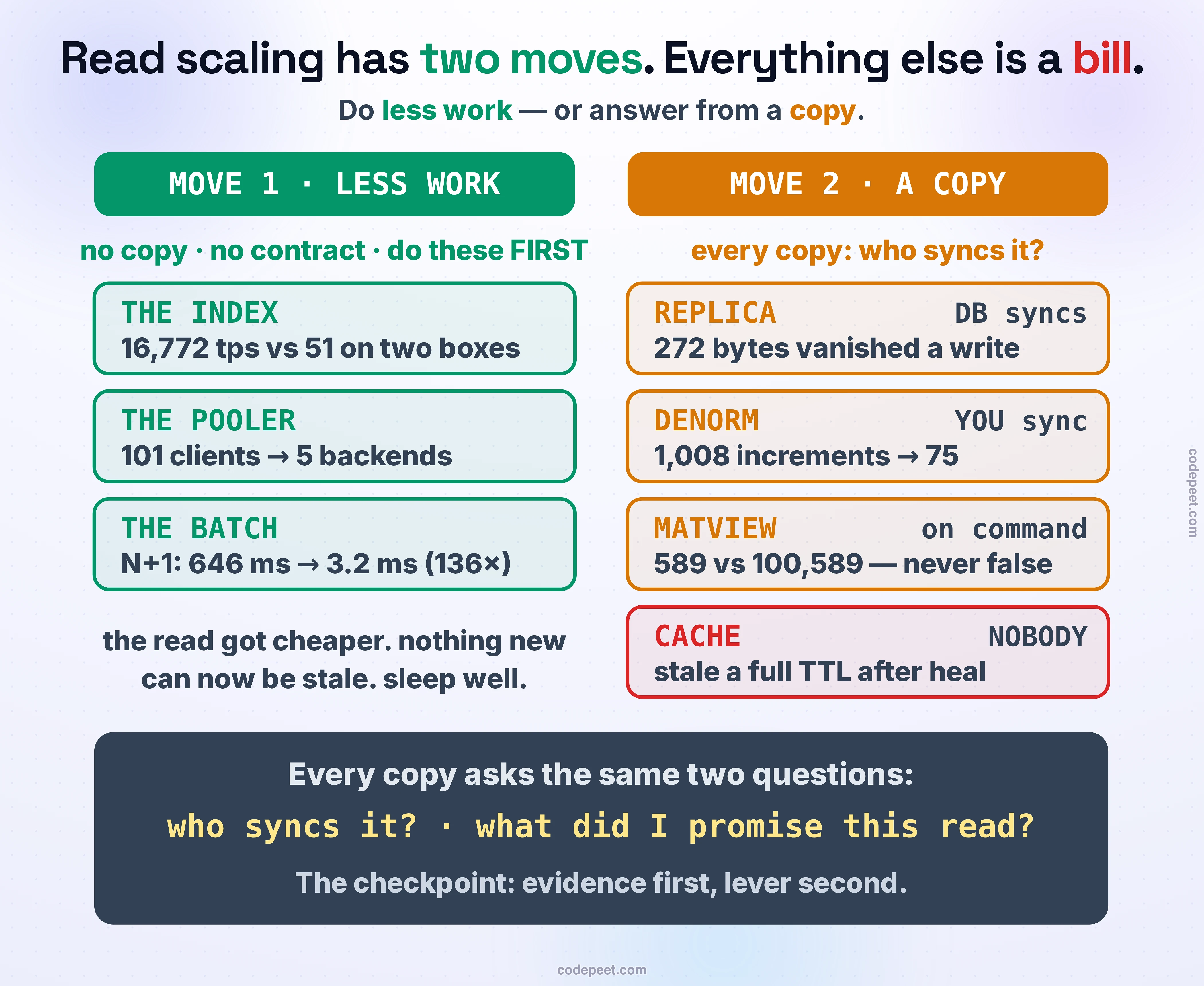 The Scaling Reads section as a scoreboard, organized by its unifying law: read scaling has only two moves. Left column, in green, MOVE 1 — DO LESS WORK PER READ, no copy, no staleness, exhaust these first: THE INDEX (The Read-Scaling Playbook: one indexed box did 16,772 tps where two un-indexed machines managed 51 — the index beat doubling the hardware by ~327×); THE POOLER (Connection Pooling for Databases: a Postgres connection is a ~13.9 MB OS process, so an external pooler in transaction mode collapses 101 clients onto 5 backends); THE BATCH (Query Optimization in Practice: the N+1's 501 round trips at 646.5 ms became one JOIN at 3.17 ms — 136× — because the time was between the queries). Right column, in amber and red, MOVE 2 — ANSWER FROM A COPY, always buys a staleness contract, each copy labeled with who syncs it and its measured bill: THE REPLICA (synced by the database; 272 bytes behind was enough to vanish a user's own write); THE DENORMALIZED COLUMN (synced by YOU; 1,008 concurrent increments left the counter at 75); THE MATERIALIZED VIEW (synced by the database on command; the view said 589 while the truth said 100,589 — stale but never wrong); THE CACHE (synced by NOBODY; a correct delete plus a lagging-replica refill left the cache stale for a full TTL after the database healed — GitHub, March 2026). The footer carries the two questions every copy must answer — who syncs it, and what did you promise this read — and the checkpoint's charge: evidence first, lever second.